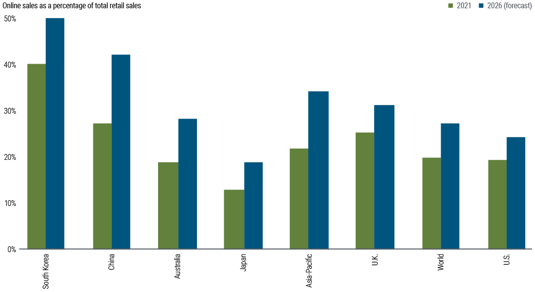 Figure 2 shows the trend in online sales as a percentage of total retail sales from 2021 to 2026 in South Korea, China, the Asia-Pacific, Australia, the U.S., Singapore, Hong Kong, Japan, India, and Malaysia, as well as the global aggregate, as forecast by Green Street and CBRE as of April 2024. The order of these countries reflects the ratio of online sales, with South Korea leading with online sales forecast to rise from about 40% in 2021 to 50% in 2026. At the opposite end of the spectrum is Malaysia, where online sales are seen rising from about 10% in 2021 to just below 20% in 2026.