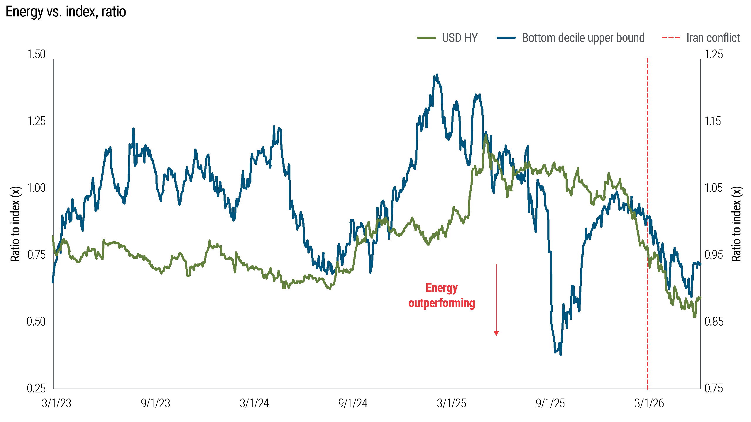 Energy sector credit outperformance versus broader U.S. high yield and EM bond indexes began before the recent oil rally, suggesting other drivers beyond higher crude prices.