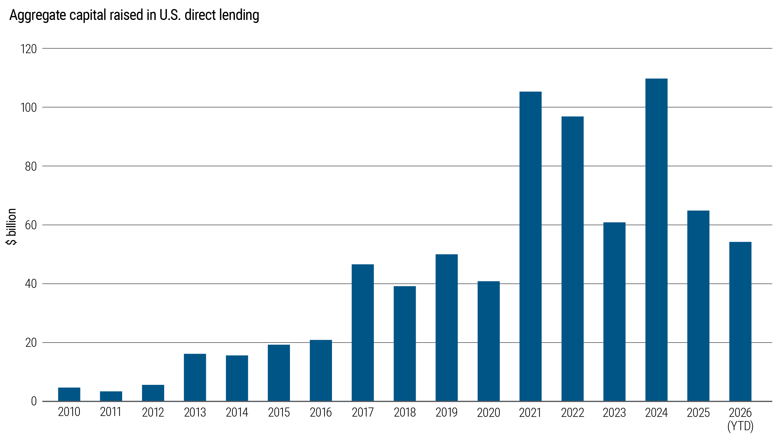 Aggregate capital raised in U.S. direct lending from 2010 through 2026 year-to-date, measured in billions of dollars. Capital raised increased significantly following 2020, with fundraising volumes reaching their highest levels during the post-COVID period.