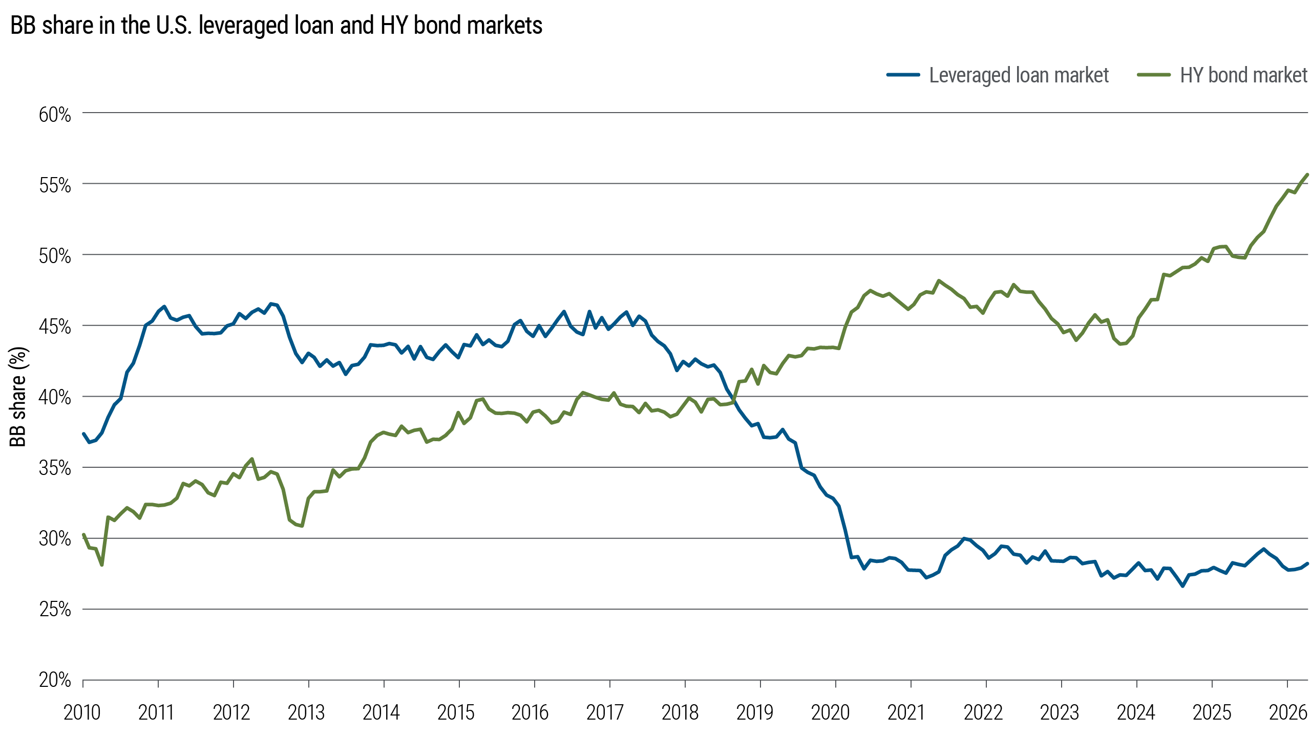 Comparison of the BB rated share of the U.S. leveraged loan market and the U.S. high yield bond market from 2010 through 2026. Values are shown as a percentage of each market. The BB share increased in the high yield market and declined in the leveraged loan market over the period shown.