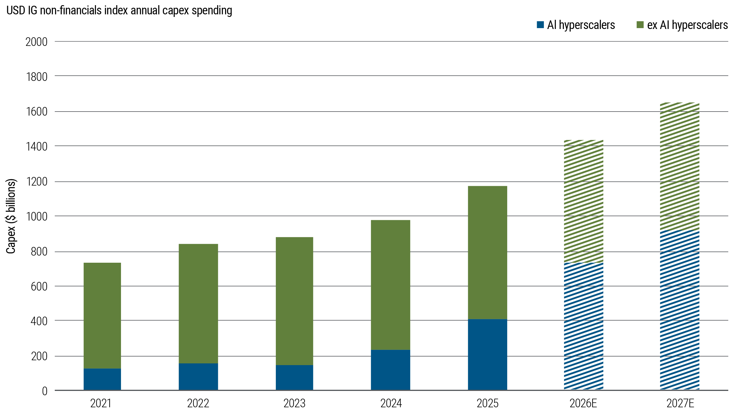 Stacked bar chart showing annual capex for the USD IG non-financials index from 2021 to 2025, plus estimates for 2026 and 2027. Total capex rises over the period, with AI hyperscalers accounting for a much larger share by 2027.
