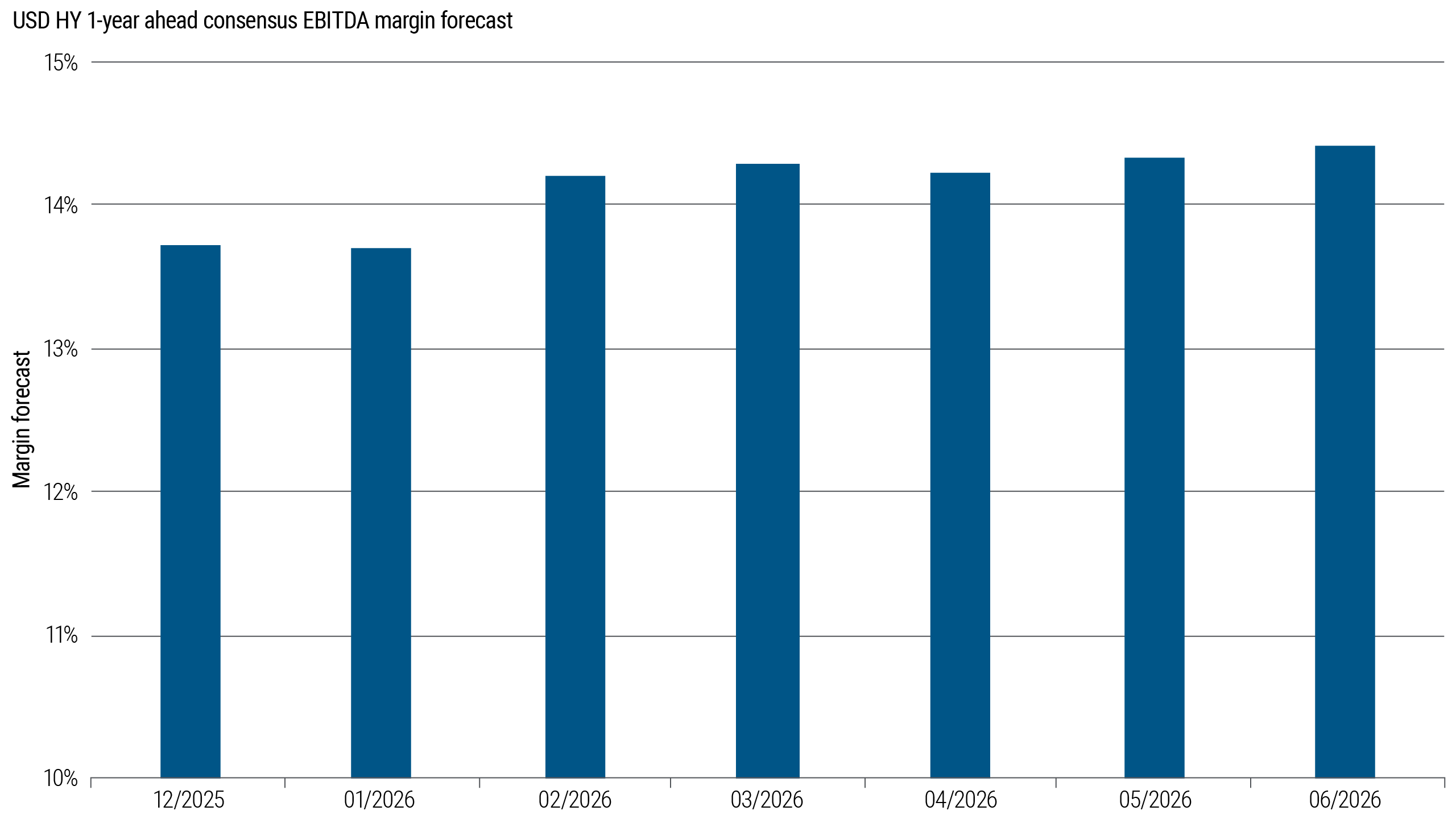 Monthly bar chart showing one-year-ahead EBITDA margin forecasts for USD HY issuers from December 2025 to June 2026. Margins remain relatively stable, moving within a narrow range around 14%.