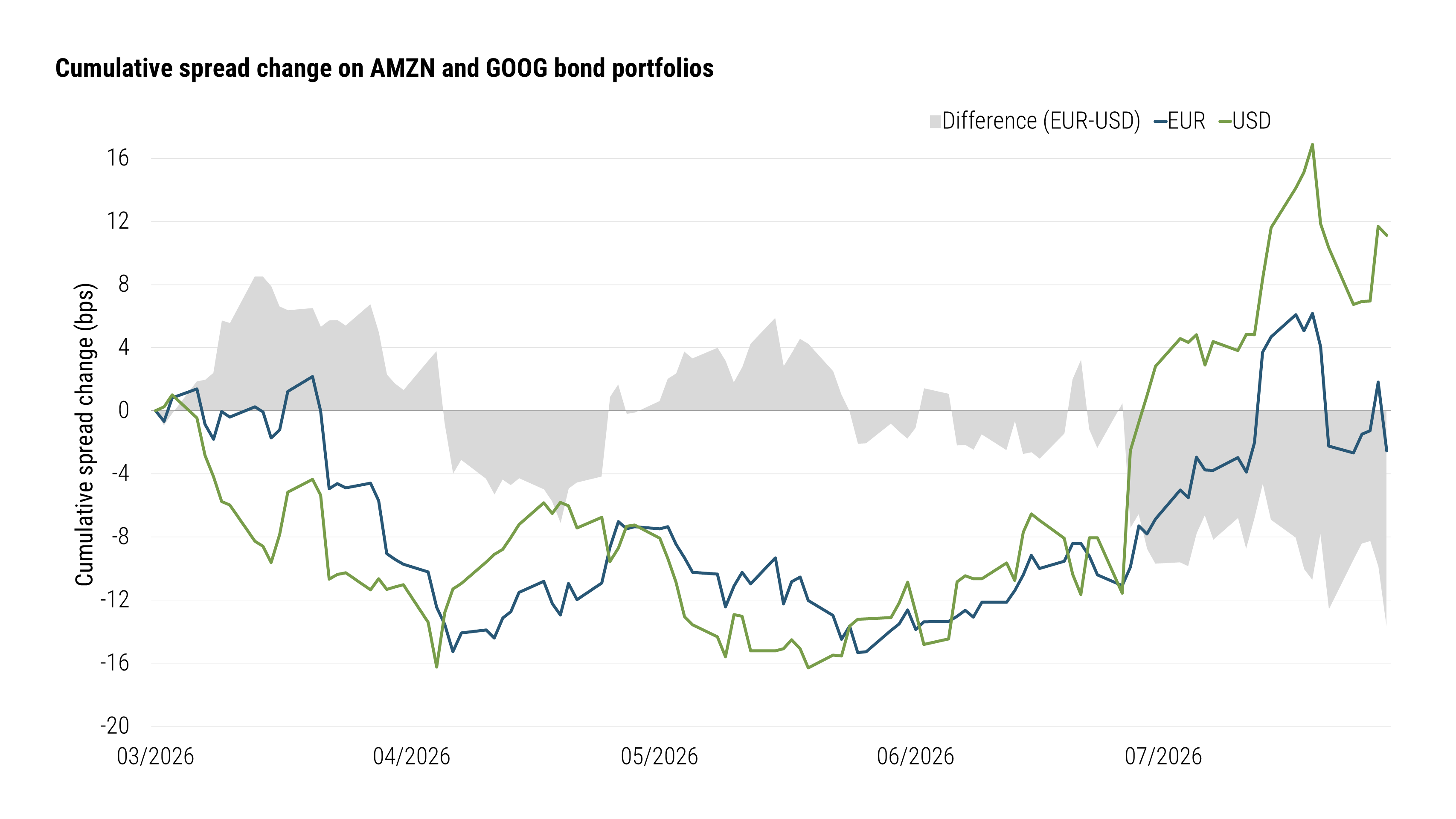 Line chart showing cumulative spread changes for equal-weight USD and EUR bond portfolios composed of Amazon and Alphabet bonds from March through August 2026. Both portfolios widened during the spring before recovering later in the period. The EUR portfolio generally outperformed the USD portfolio, resulting in a negative EUR-minus-USD differential by early August. The chart illustrates a divergence in spread performance between otherwise comparable USD and EUR bond portfolios.