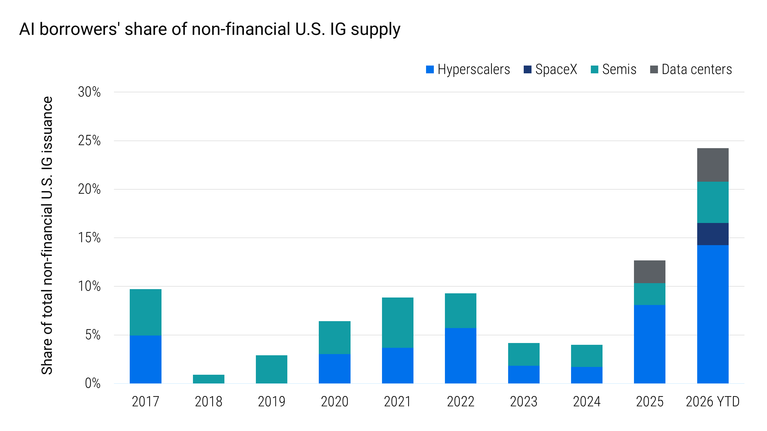 Stacked column chart showing AI borrowers’ share of total non-financial U.S. investment-grade issuance from 2017 through 2026 year-to-date. AI-related issuance rises from low single-digit percentages during most of the period to roughly one-quarter of non-financial issuance in 2026 year-to-date. Hyperscalers account for the majority of the increase, with smaller contributions from SpaceX, semiconductor issuers, and data centers.