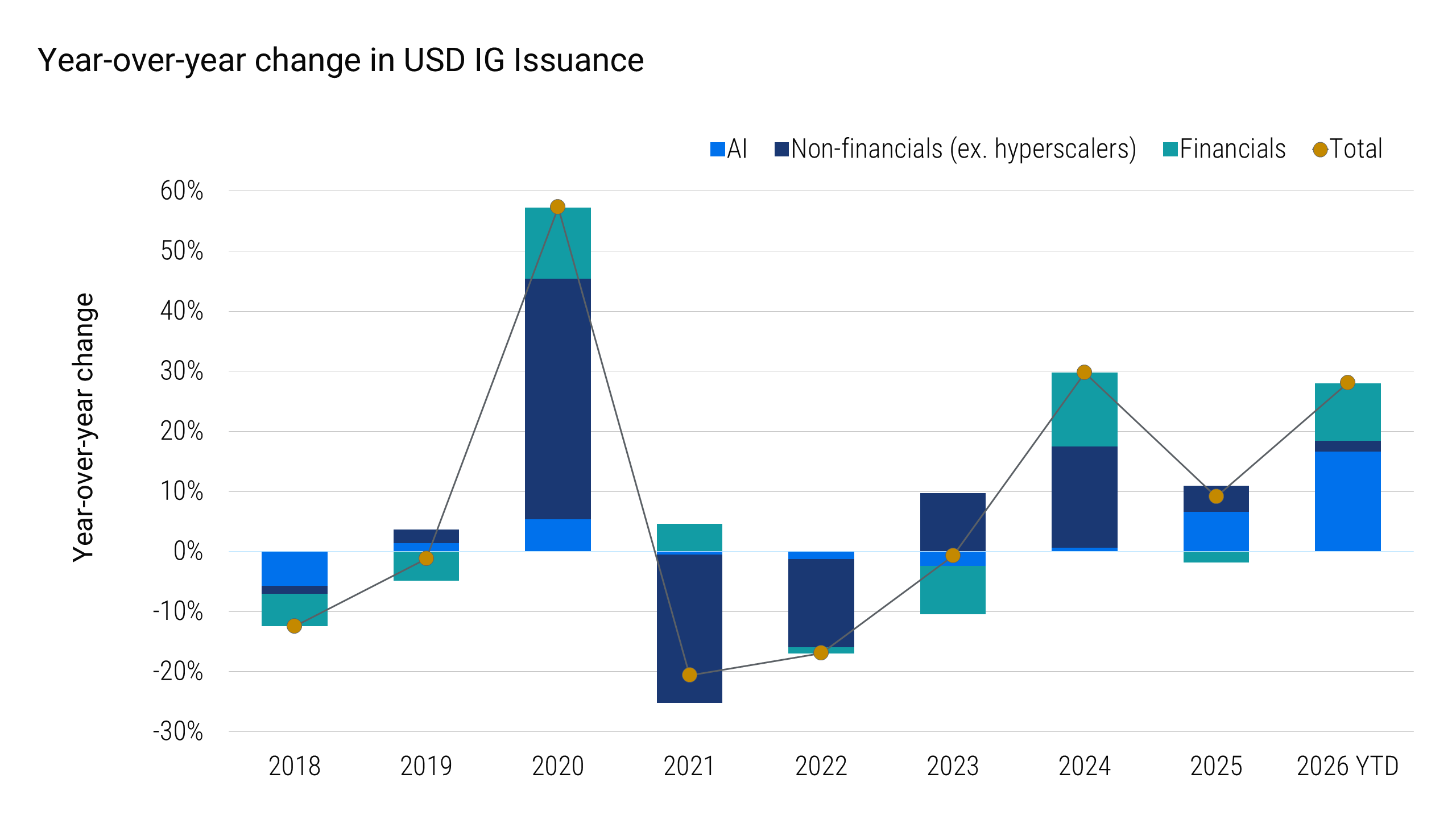 Combination bar-and-line chart showing year-over-year change in U.S. investment-grade issuance from 2018 through 2026 year-to-date. Stacked bars show contributions from AI issuers, non-financial issuers excluding hyperscalers, and financials, while a line shows total issuance growth. Total issuance growth is strongest in 2020 and again positive in 2024 and 2026 year-to-date, with AI issuance providing a growing contribution in recent years.