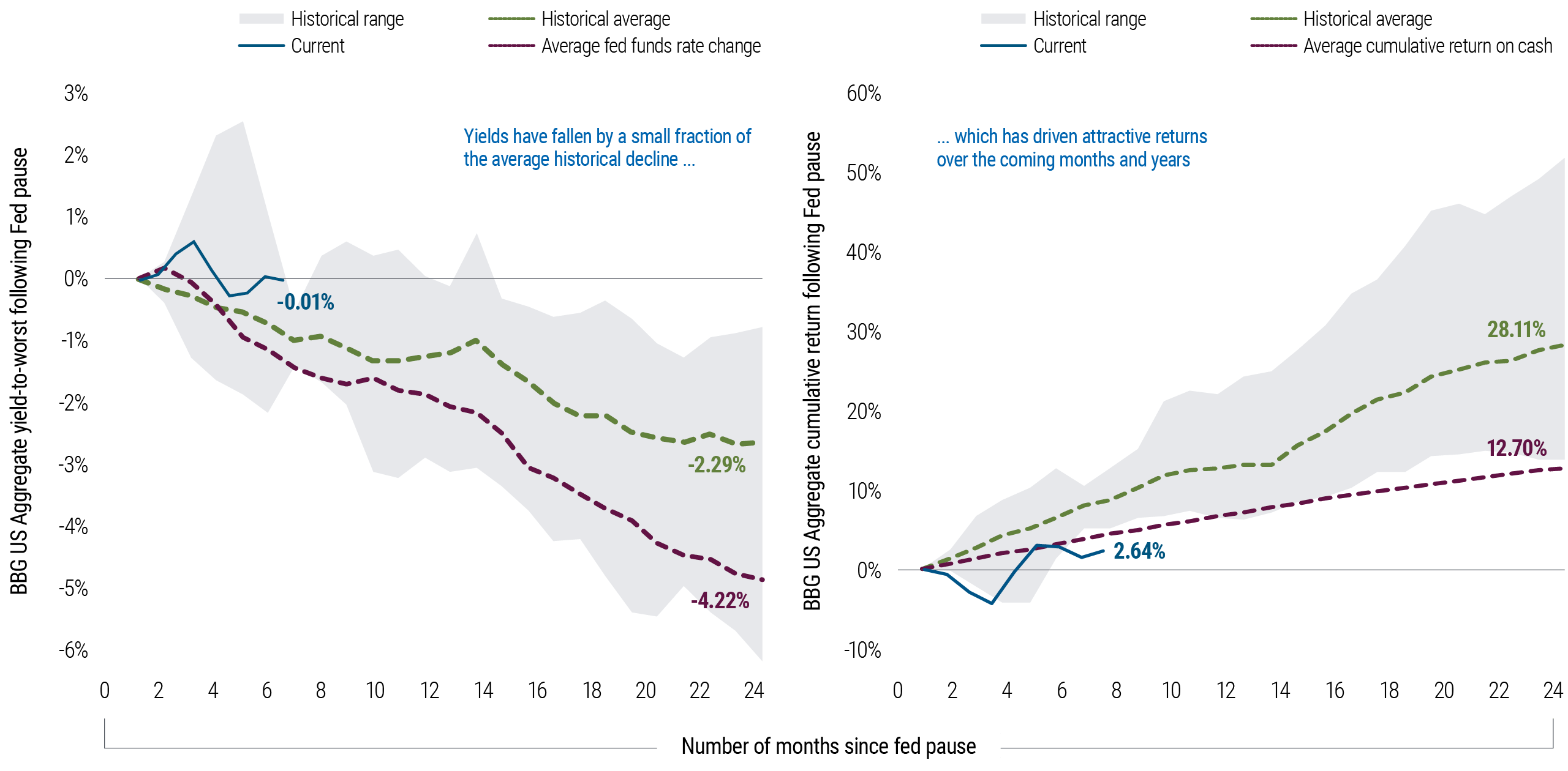Figure 2 provides a historical analysis of the periods following each of the last seven U.S. Federal Reserve rate-hiking cycles since the early 1980s. It compares yield movements and the performance of the Bloomberg US Aggregate Index and 3-month T-bills in the 24 months after the fed funds rate peak. Historically, bond market rallies have often continued for more than a year or two post the Federal Reserve's final rate hike. When the Fed starts to lower rates, short-term yields typically decrease, potentially impacting returns negatively. However, slight reductions in long-term interest rates can significantly enhance fixed income portfolio performance through price appreciation. 
