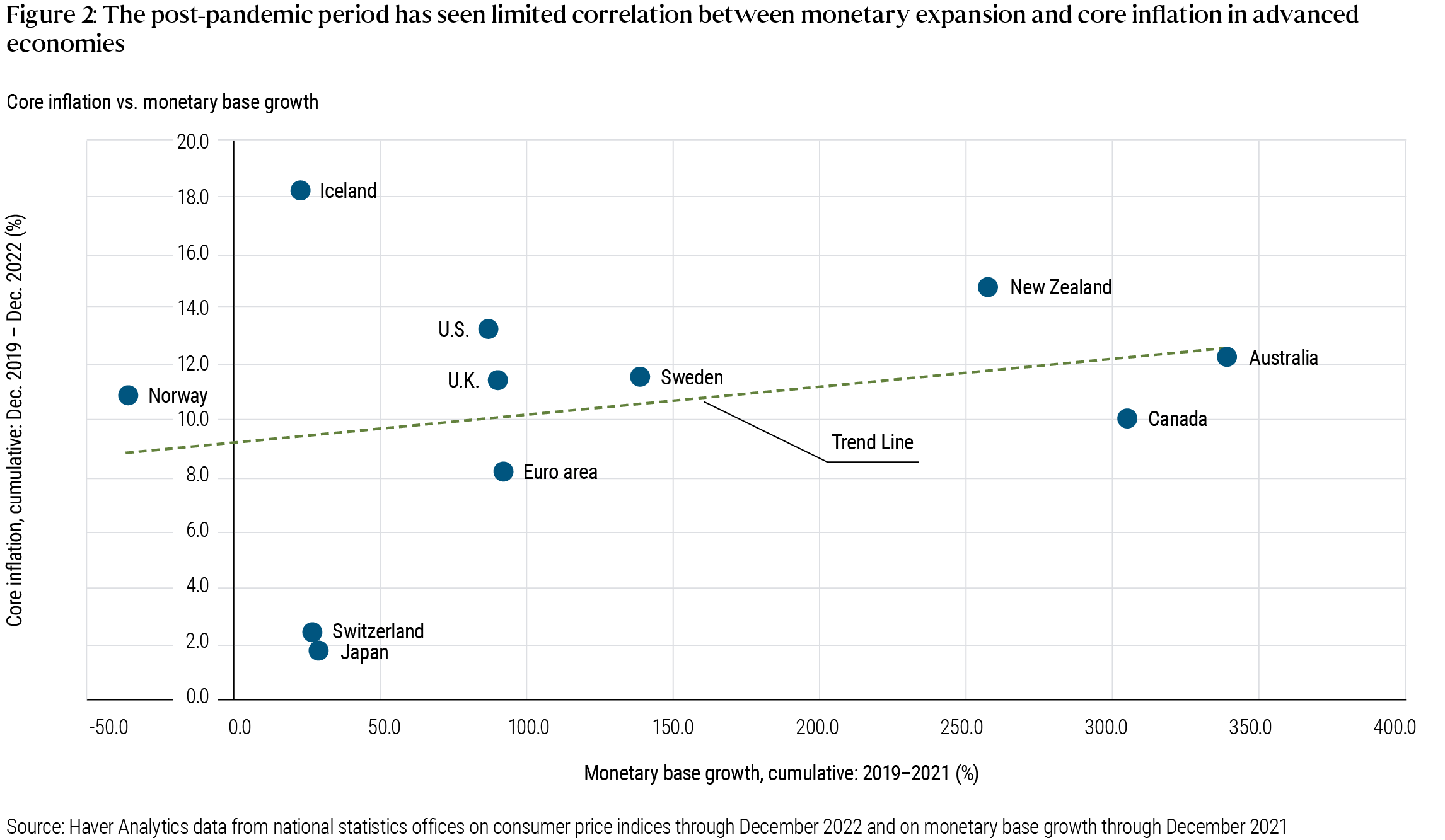 Figure 2 is a scatter chart that includes the same countries and the same data on inflation (core CPI) as Figure 1, plotted against the growth in the monetary base (driven by central bank activity). As described in the preceding paragraph, the overall trend shows only limited correlation between monetary expansion and core inflation. The U.S., for example, saw cumulative core CPI inflation from Dec. 2019 – Dec. 2022 of above 13% and cumulative monetary base expansion of about 80% between 2019 and 2021. Australia, by contrast, saw inflation above 12% while its monetary base expanded around 340% over the same time frame. Data source is Haver Analytics data from national statistics offices on consumer price indices through December 2022 and on monetary base growth through December 2021.
