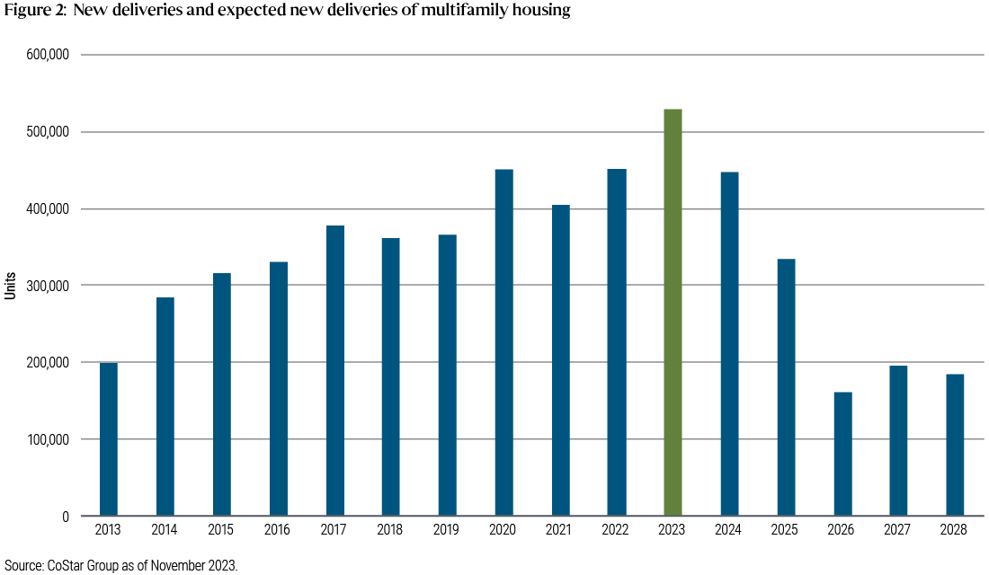 Figure 2 is a bar chart showing new and expected new deliveries of multifamily housing units, from 2013-2028. It shows 2023 is on pace for record delivery of new multifamily housing, with just over 500,000 units expected, up from about 200,000 in 2013. However, deliveries are expected to start declining after this year, to about 450,000 units in 2024 and to less than 200,000 in each year from 2026-2028.