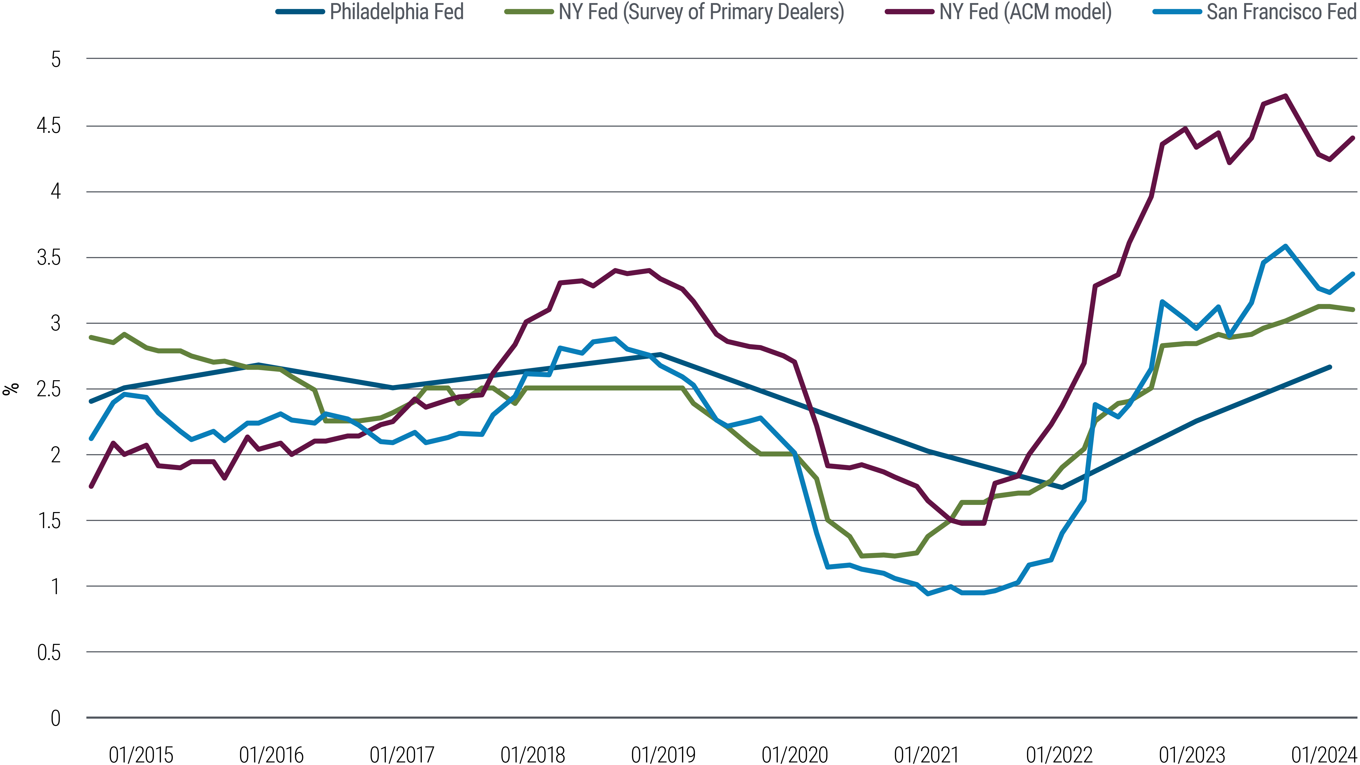 Figure 2 is a line chart covering the period from 2015 through 2024. It indicates that 10-year Treasury yields today are at least 1 percentage point above the average of the federal funds rate expected by dealers and market participants over the next 10 years.