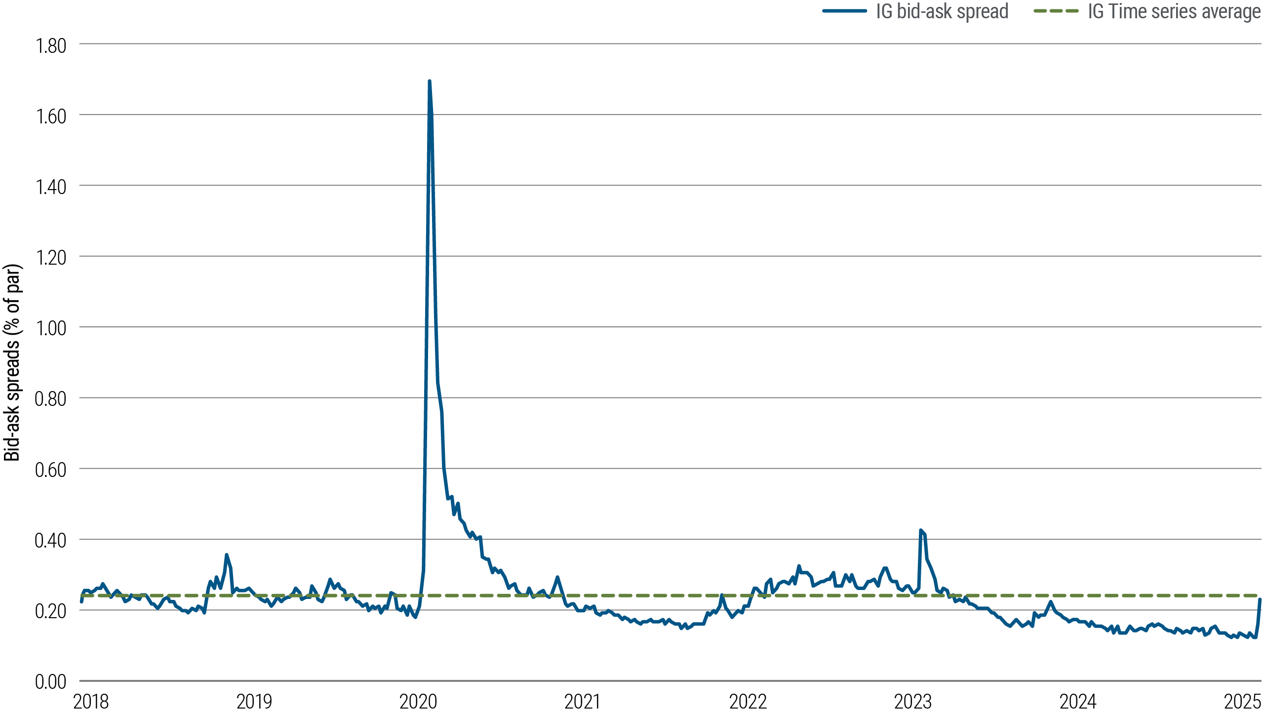 Investment grade (IG) bid-ask spread