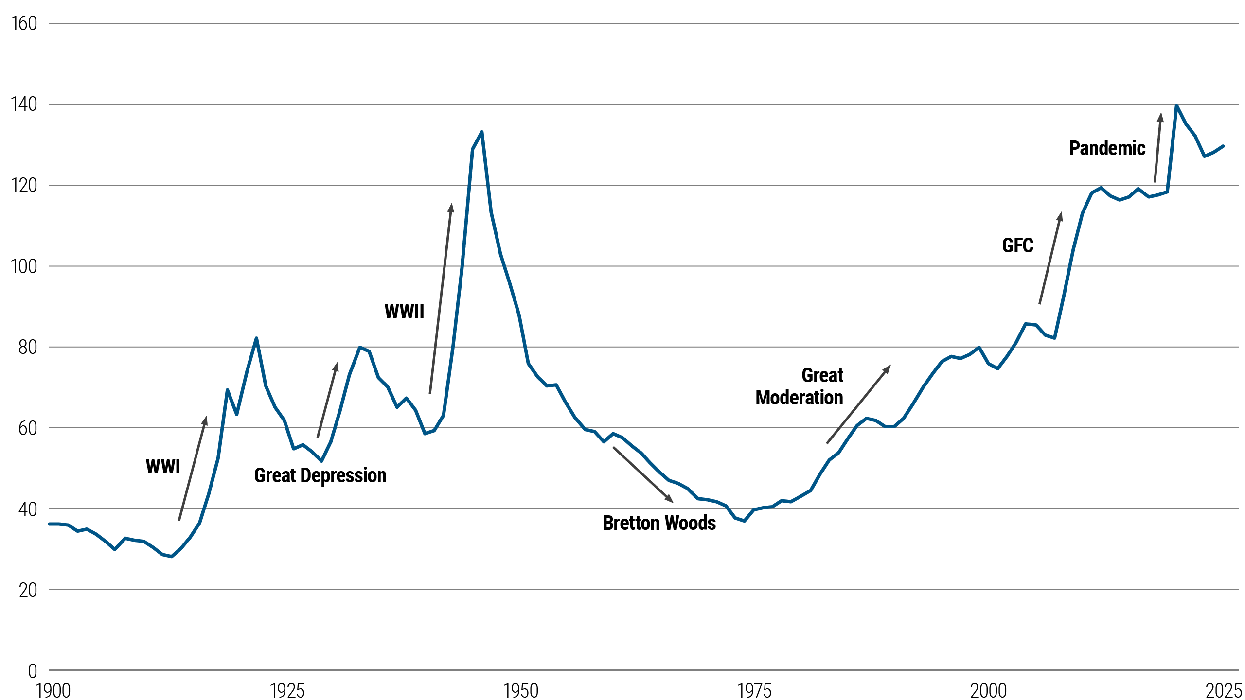 Economic chart showing G7 government debt as % of GDP from 1900 to 2025, rising sharply since 1974 to near record highs.
