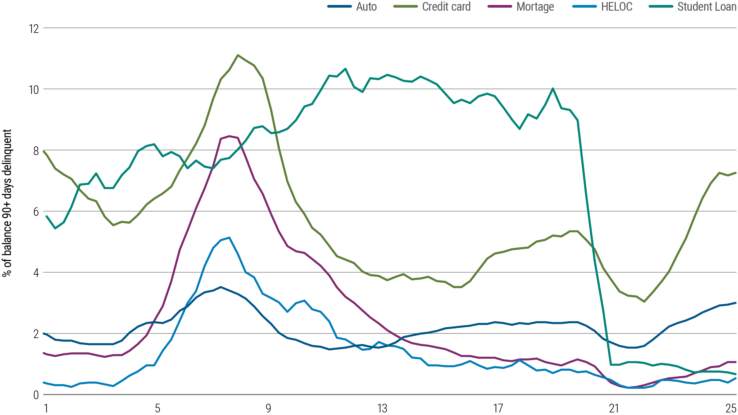 Chart 4: Market chart showing 90+ day delinquencies by consumer loan type from 2005-2025, highlighting resilient homeowner loans.