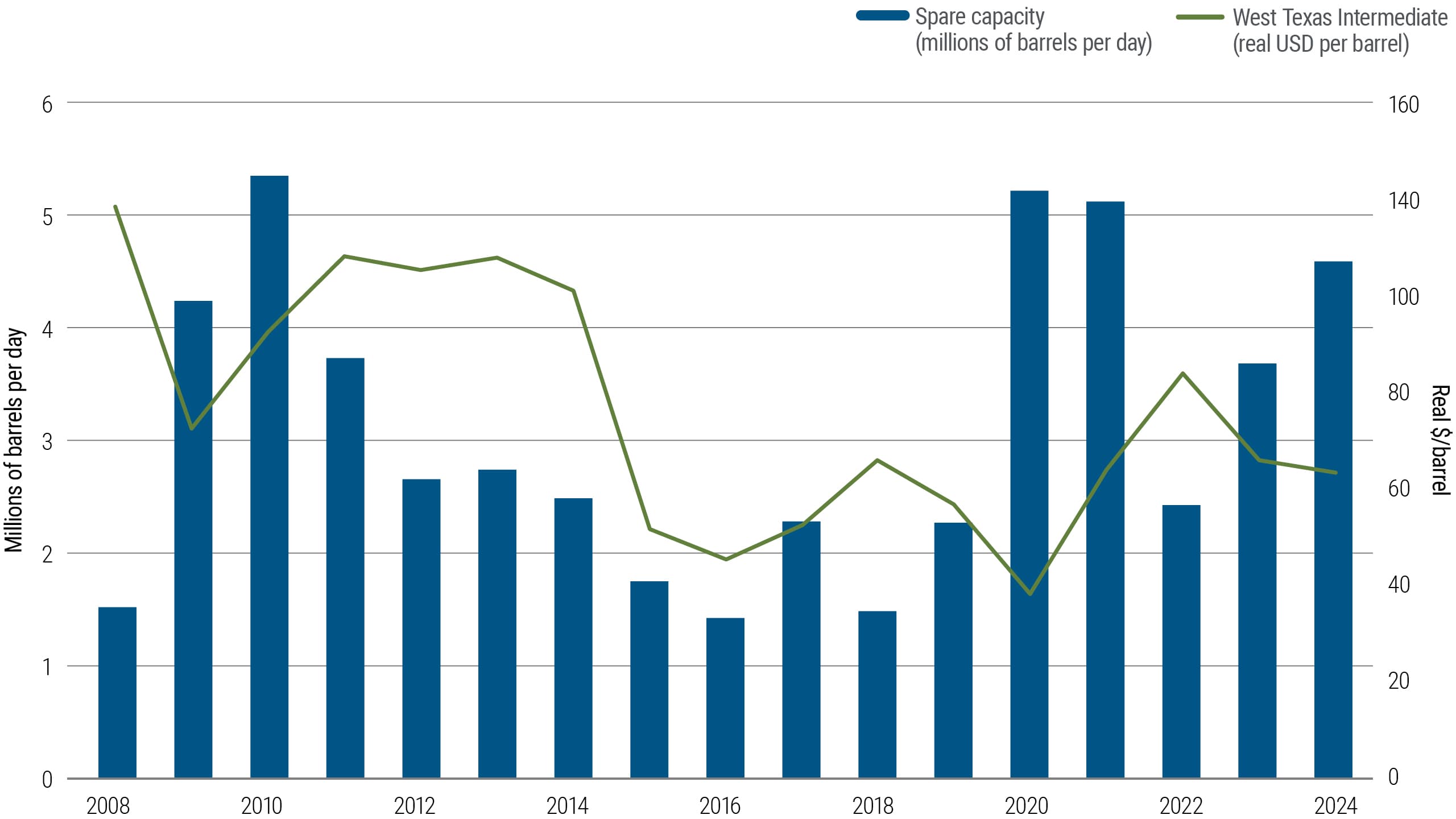 Chart 2: Market chart of OPEC spare capacity and WTI price showing supply buffers amid Middle East tensions and oil price volatility.