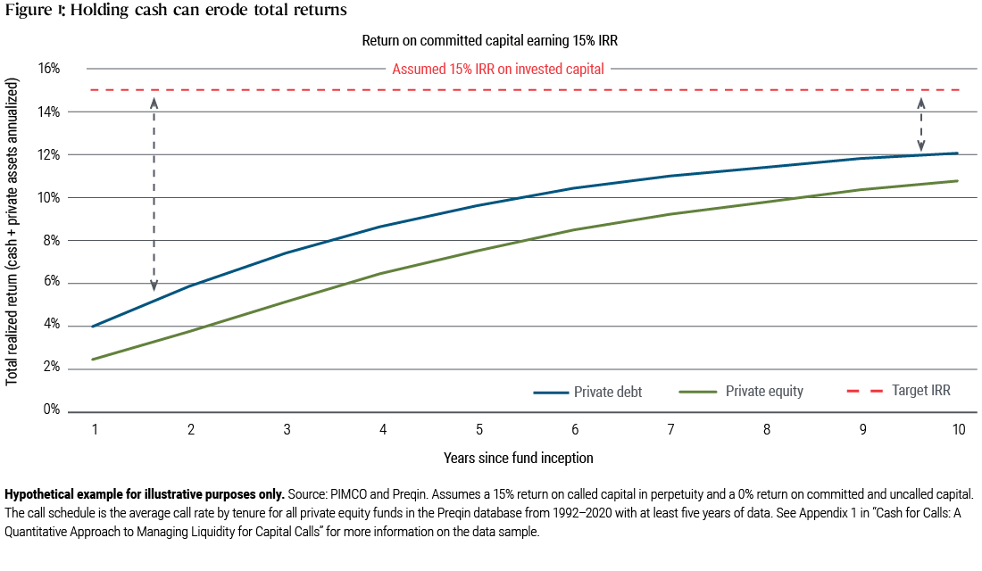 Line graph showing the Quantifying cash drag. Y-axis represents the Realized return (Cash + private asset, annualized), ranging from 0% to 16%. X-axis represents the Years since fund inception, ranging from 1 to 10. The Private debt data line is shown starting just under 4% at 1 year and increasing to finish just under 12% and 10 years. The Private equity data line is shown starting just over 2% at 1 year and increasing to finish just over 10% at 10 years. The Target IRR data line is shown between 14% and 16% from 1 year to 10 years.