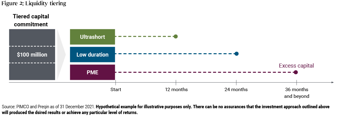 Combined stacked vertical bar and line graph showing an Example of liquidity tiering for private debt investment. Y-axis represents the Remaining asset allocation (% of original commitment), ranging from 0% to 100%. X-axis represents the Years since initial commitment, ranging from initial allocation to year 4. Initial allocation: Ultrashort = between 20% and 30%; Short-term = between 20% and 30%; PME = just under 50%; Average call rate = between 20% and 30%. Year 1: Ultrashort = between 20% and 30%; Short-term = approximately 20%; PME = just under 30%; Average call rate = between 20% and 30%. Year 2: Ultrashort = just under 20%; Short-term = between 10% and 20%; PME = just under 20%; Average call rate = just under 20%. Year 3: Ultrashort = just over 10%; Short-term = just under 10%; PME = approximately 10%; Average call rate = between 10% and 20%. Year 4: Ultrashort = just under 10%; Short-term = between 0% and 10%; PME = between 0% and 10%; Average call rate = just under 10%.