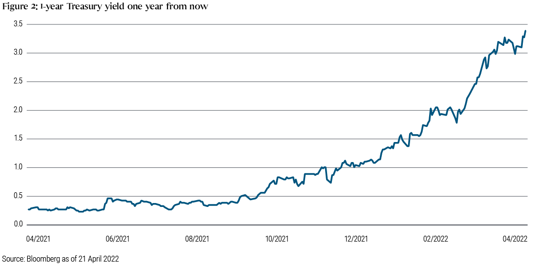 Figure 2 shows the 1-year Treasury yield one year from now. The rate was generally below 50 basis points until October 2021. Since then, it has risen steadily to 3.41 on 21 April 2022.