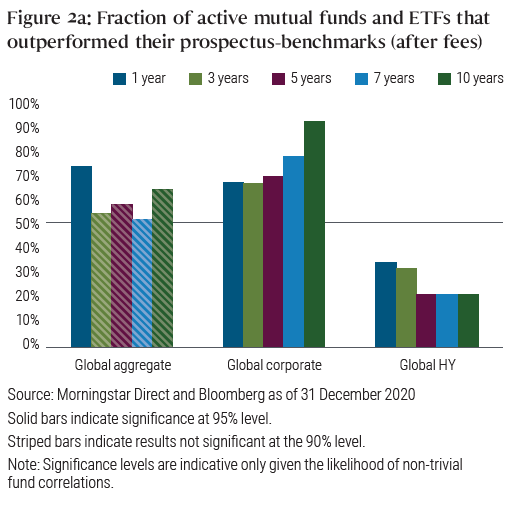 Figure 2a: Fraction of active mutual funds and ETFs that outperformed their U.S. benchmarks (after fees)