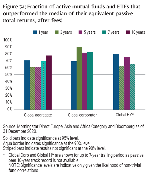 Figure 3a: Fraction of active funds that outperformed the median of their equivalent passive (total returns, after fees)
