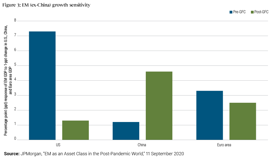 Figure 3 is a bar chart measuring EM growth sensitivity to changes in GDP in the U.S., China, and the euro area both before and after the global financial crisis (GFC). It shows the percentage point (ppt) response of EM GDP to a 1-ppt change in U.S. GDP has fallen from more than 7 ppts pre-GFC to just over 1 ppt post-GFC. For China, the gauge rises from just over 1 ppt pre-GFC to about 4.5 ppts post-GFC, and for the euro area it falls from just over 3 ppts to about 2.5 ppts.