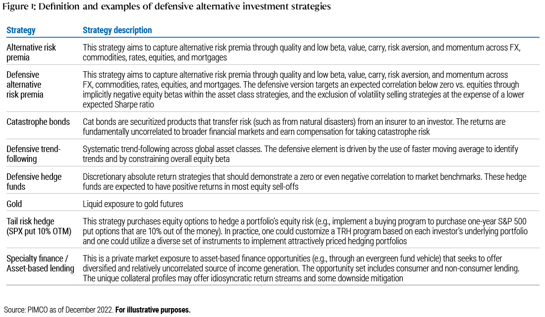 Figure 1 is a table that defines and provides examples of the following defensive alternative investment strategies: alternative risk premia, defensive alterative risk premia, catastrophe bonds, defensive trend-following, defensive hedge funds, gold, tail risk hedge and specialty finance/asset-based lending