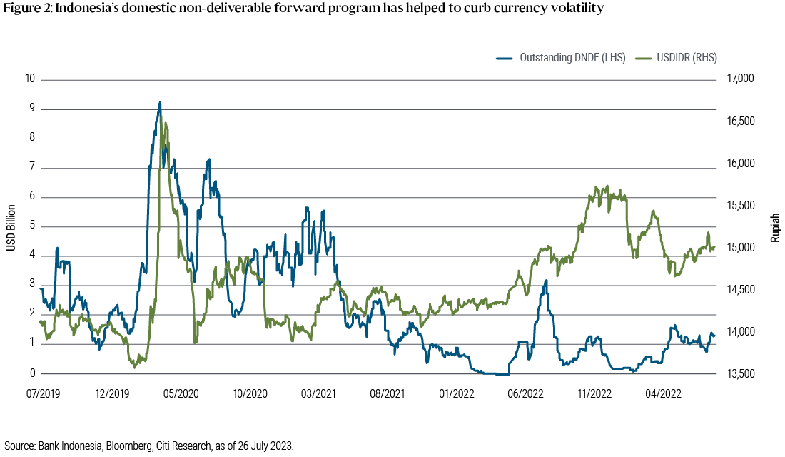 The line graph shows how Bank Indonesia’s domestic non-deliverable forward (DNDF) programme, which was introduced in September 2018, has helped to curb currency volatility of the Indonesian rupiah between July 2019 and July 2023. There are two lines in the graph: one for outstanding DNDF in U.S. dollar billions, and the other for the U.S. dollar and Indonesian rupiah spot exchange rate in rupiah. Overall, there has been a declining trend in outstanding DNDF since March 2021, from over 5 billion U.S. dollars to about 1.3 billion U.S. dollars in July 2023. The spot exchange rate has been fluctuating between a range of about 13,900 rupiah and 15,800 rupiah between Oct 2020 and July 2023. The source of the data is Bank Indonesia, Bloomberg and Citi Research, as of 26 July 2023.