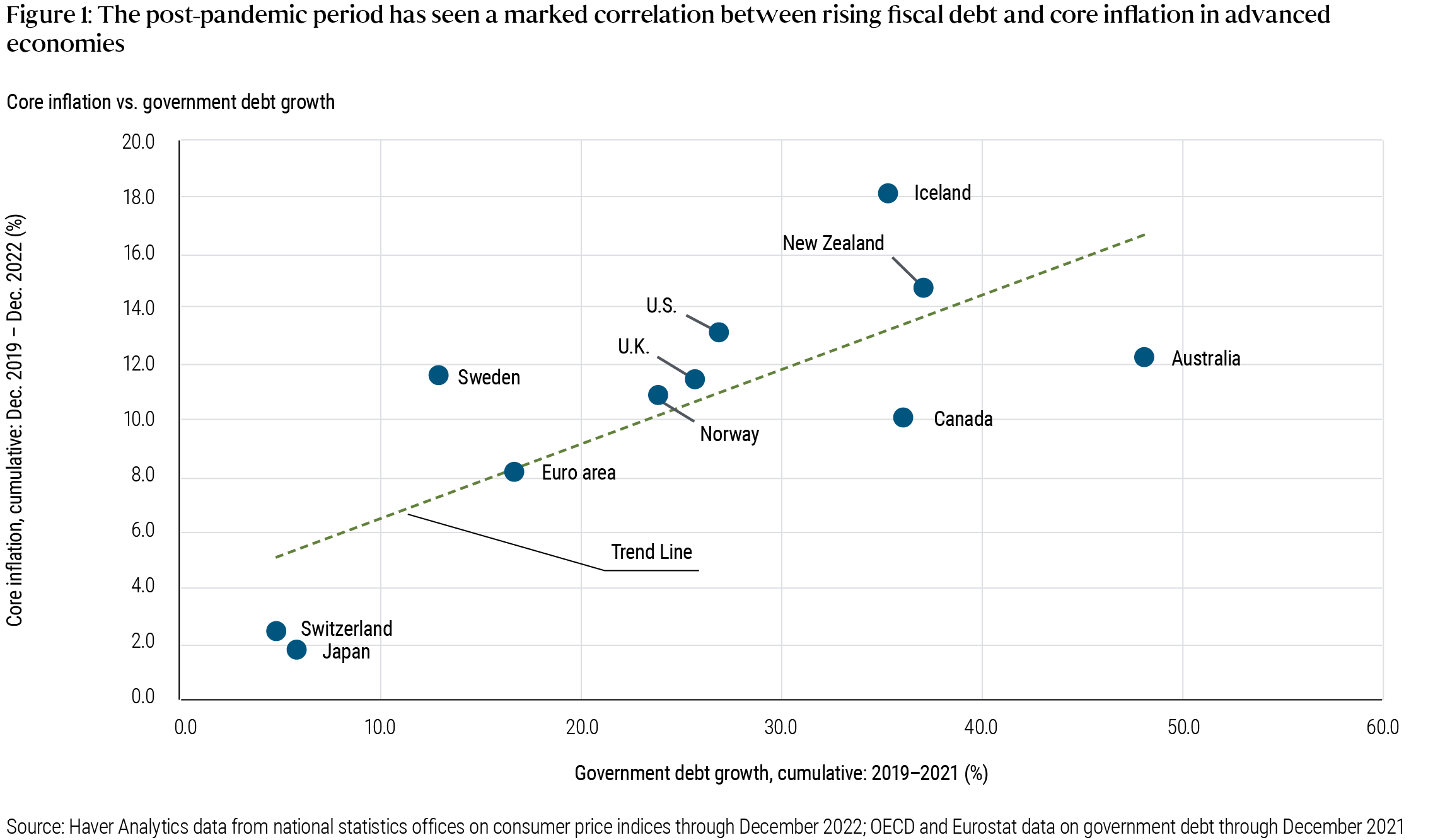 Figure 1 is a scatter chart plotting the correlation between core inflation and government debt growth in advanced economies in the post-pandemic era. As described in the preceding paragraph, many countries show a distinct correlation of rising government debt and increasing inflation. The U.S., for example, saw cumulative core CPI (consumer price index) inflation from Dec. 2019 – Dec. 2022 of above 13% and cumulative debt growth of more than 25% between 2019 and 2021. Japan, correspondingly, saw core CPI inflation of less than 2% and debt growth of around 5% over the same time frame. Data sources are Haver Analytics data from national statistics offices on consumer price indices through December 2022, and OECD and Eurostat data on government debt through December 2021.