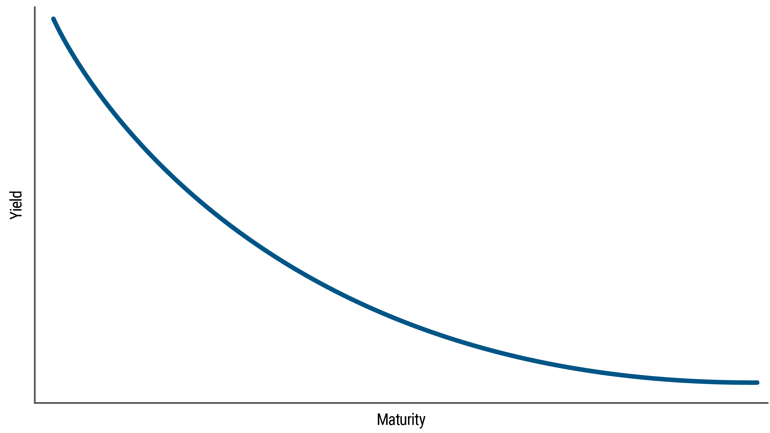 A simple line graph shows the shape of an inverted yield curve, which is downward sloping from left to right, concave upward. On the graph, the Y-axis represents yield, and the X-axis shows years to maturity. This type of yield curve indicates that bond yields are higher on shorter maturity bonds. Bonds with short maturity pay the highest yield. As the curve arcs downward, its slope becomes less steep, flattening out for longer-dated bonds.