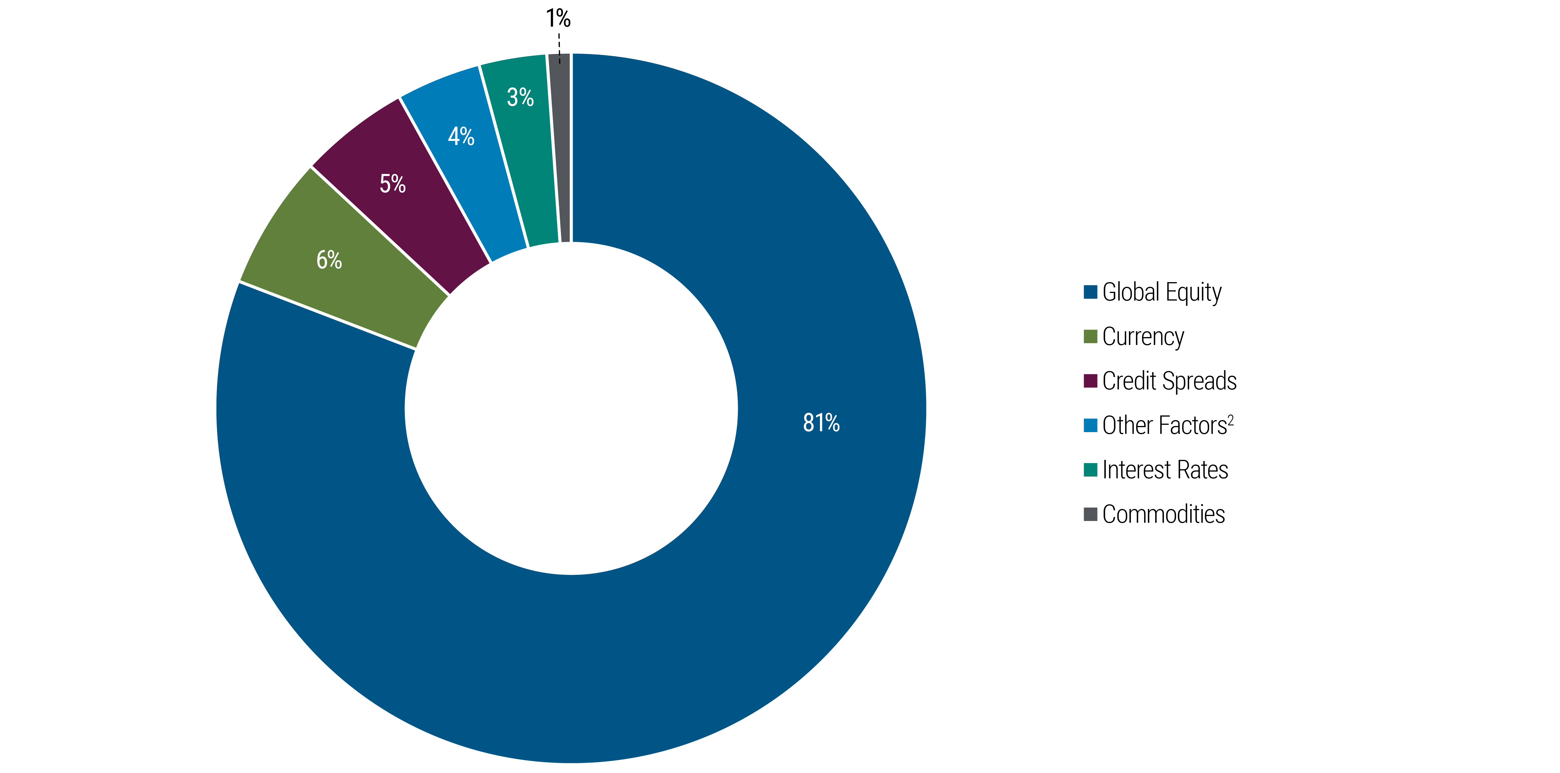 The pie chart shows a hypothetical portfolio’s risk allocation based on a risk factor’s contribution to estimated volatility. Global Equity has the largest risk allocation at 81%. Other risk allocations include Currency at 6%, Credit Spreads at 5%, Other Factors at 4%, Interest Rates at 3%, and Commodities at 1%. 
