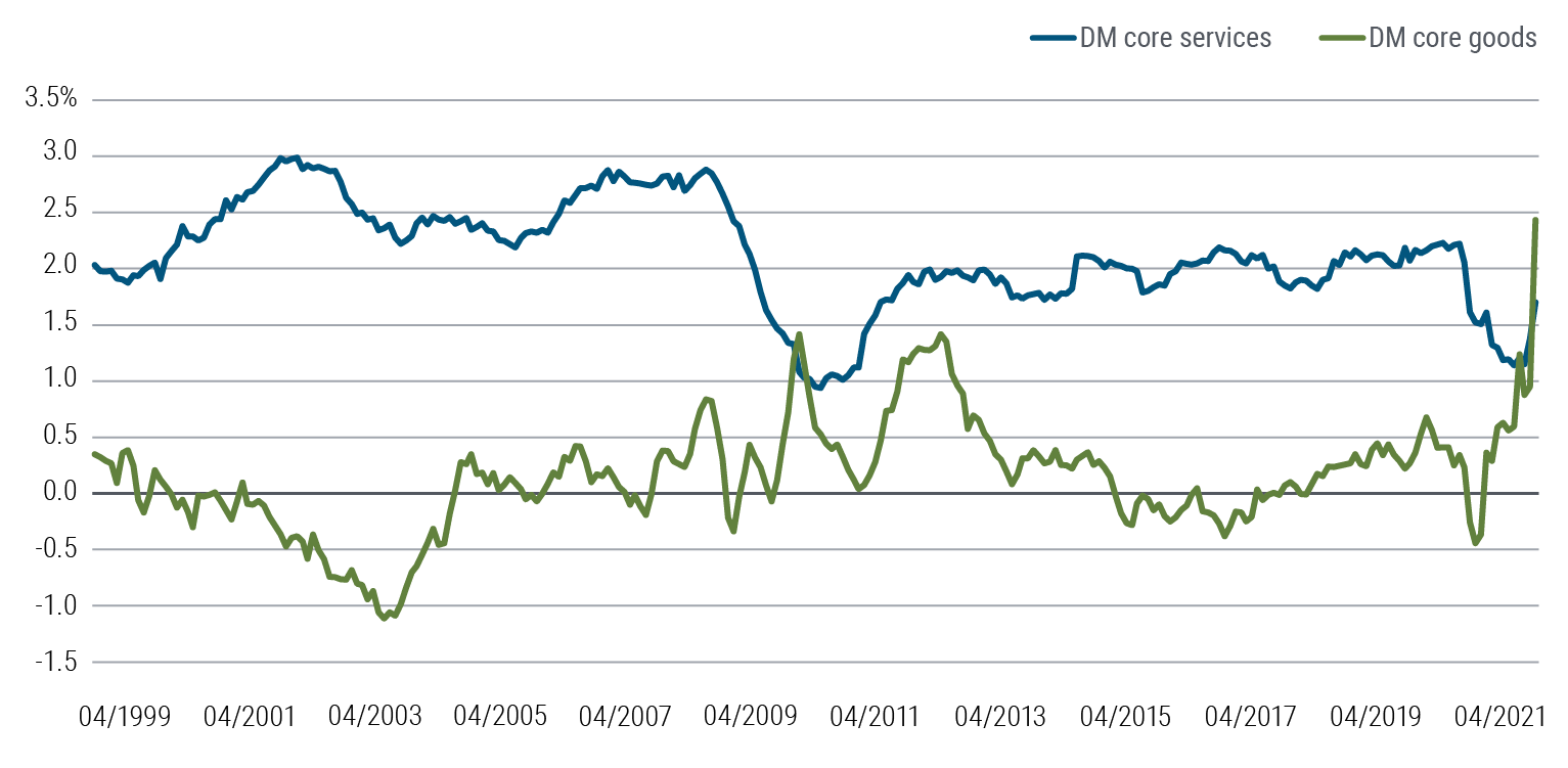 Figure 4 is a line chart showing aggregate inflation in core services and in core goods in Canada, euro area, Japan, U.K., and U.S. (GDP-weighted) from April 1999 to April 2021. Except for a brief time in early 2010, core services inflation outpaced core goods inflation until early 2021, when post-pandemic disruptions and shifting demand drove a greater rise in goods inflation relative to services.