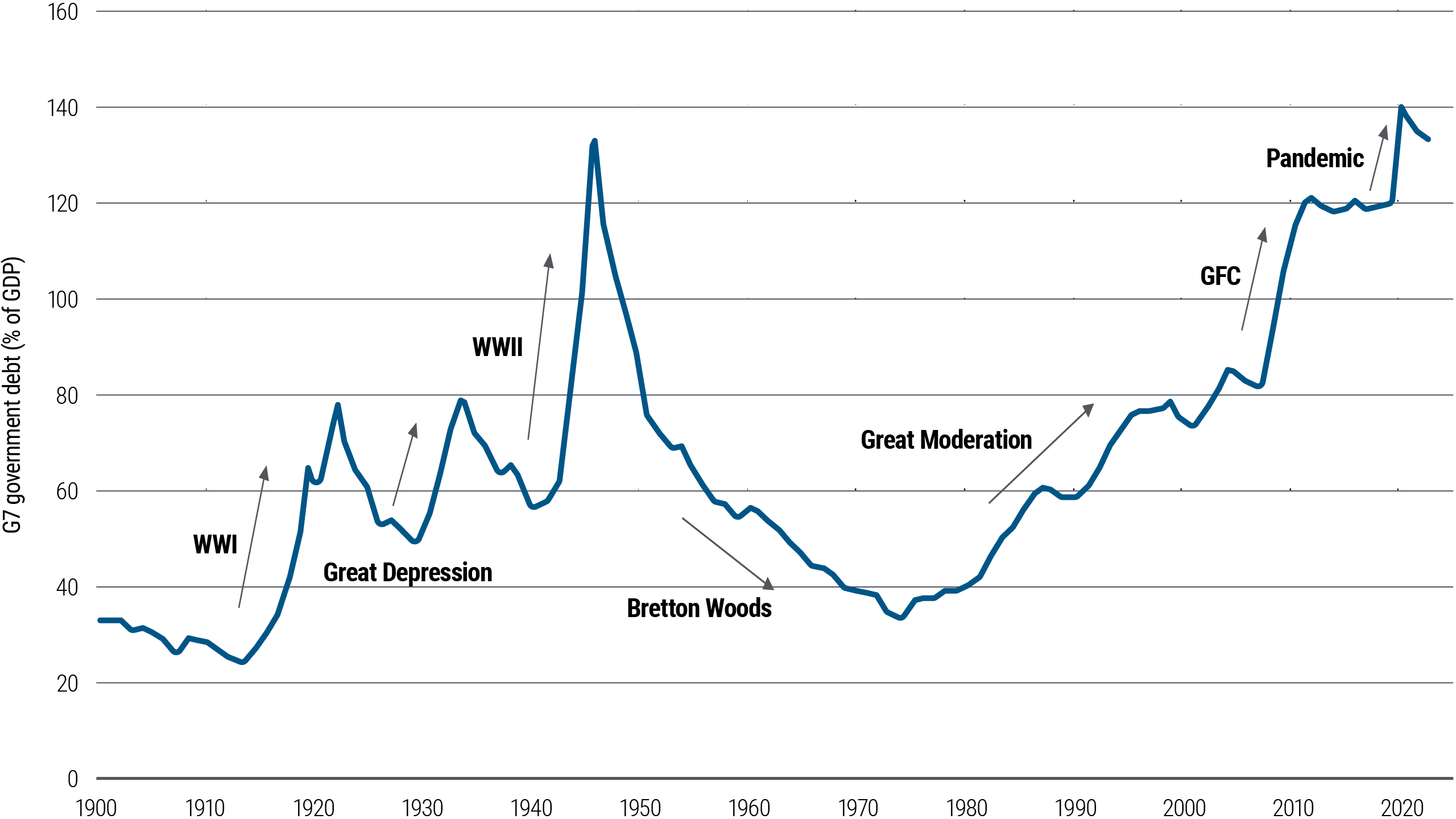 Figure 1 is a line chart showing public/sovereign debt as a percentage of gross domestic product (GDP) as a weighted average for seven countries (Canada, France, Germany, Italy, Japan, the U.K., and the U.S.) from 1900 to 2023. In that time frame, the percentage began at 34%, rose amid World War I before falling during the Great Depression, then rose rapidly amid World War II to reach 133% in 1946 before falling to 34% in 1974 following the Bretton Woods agreement. The number climbed again gradually in the 1980s–1990s, more sharply following the global financial crisis and again during the COVID-19 pandemic, reaching a high of 140% in 2020 before dipping slightly to 130% in 2023. Data sources and other details are included in the notes below the chart.