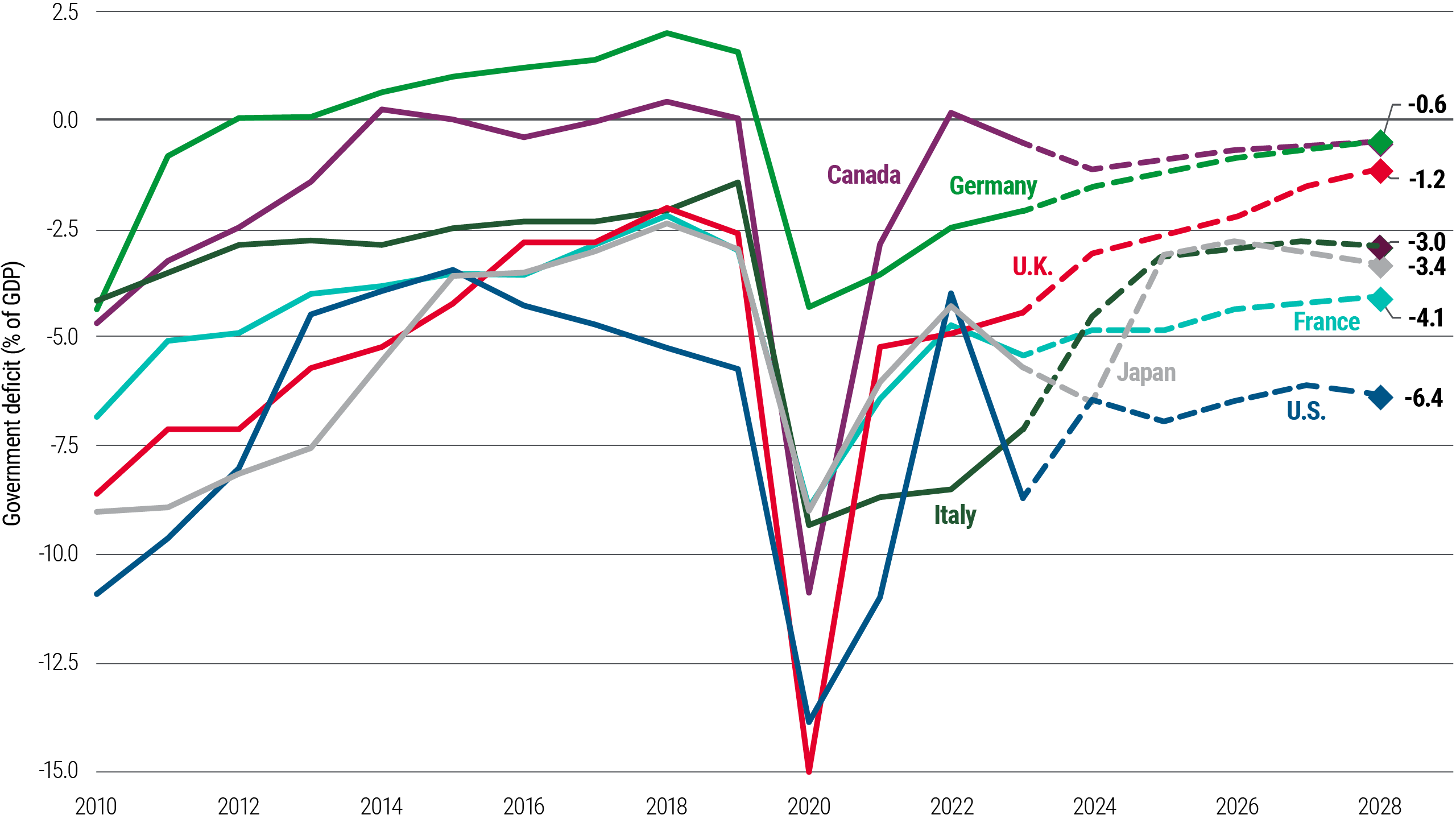 Figure 2 is a line chart showing the annual government deficit-to-GDP ratio for the G7 countries (U.S., Canada, Japan, U.K., Germany, Italy, and France) from 2010–2023, plus projections through 2028. All countries had their deficits diminish gradually for much of the 2010s, but the COVID-19 pandemic fueled government stimulus that caused deficits to spike in 2020, when the U.K. reached 15% and the U.S. 14%. Since then, deficits have shrunk in all countries, but the U.S. deficit remains considerably wider than the others, at 6.4%. Data sources and other details are included in the notes below the chart.