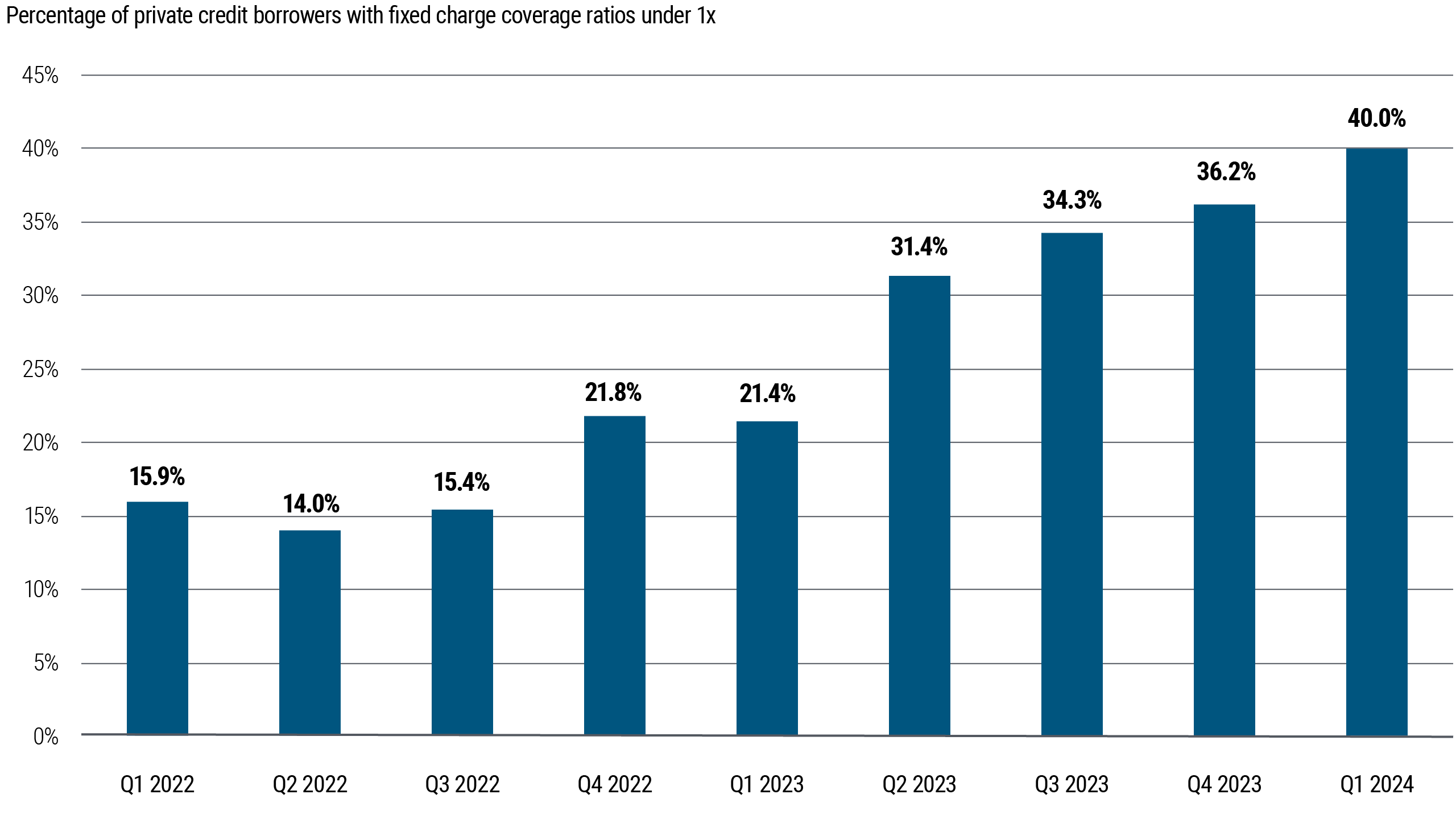 Figure 4: More private credit borrowers face difficulties covering interest payment expenses