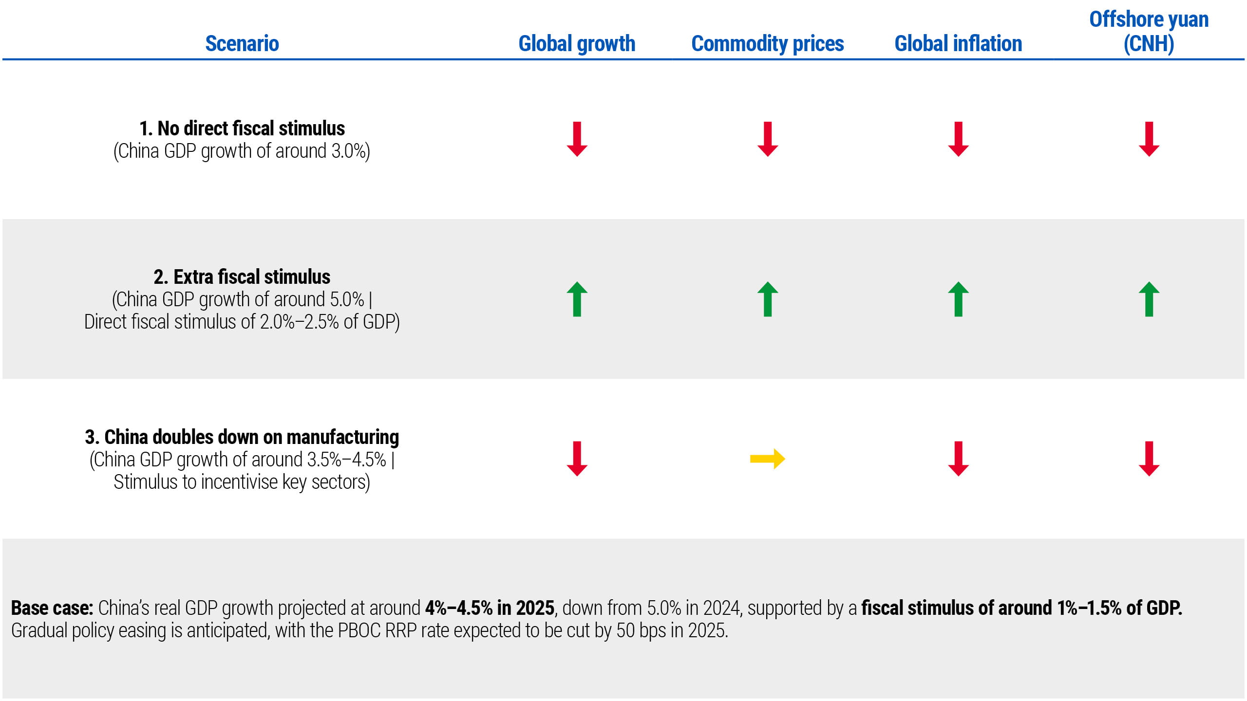 The chart illustrates three alternative fiscal scenarios for China's economic growth in 2025, as analysed by PIMCO. The scenarios include: 1.	No direct fiscal stimulus: This scenario projects China's GDP growth at approximately 3.0%, down from 5.0% in 2024. This could lead to reduced global demand and impact economies that are reliant on exports to China. 2.	Extra fiscal stimulus: In this scenario, China's GDP growth is expected to reach around 5.0%, supported by a direct fiscal stimulus of 2.0%–2.5% of GDP. While stimulating domestic consumption could be key for reducing China’s dependence on exports, the spillovers to the rest of the world will likely be larger with an investment-driven stimulus. 3.	China doubles down on manufacturing: This scenario forecasts GDP growth between 3.5% and 4.5%, with stimulus measures aimed at incentivising key manufacturing sectors. This may intensify global competition, leading to greater losses (and therefore higher subsidies) for less competitive Chinese firms. PIMCO’s base case scenario anticipates China's real GDP growth at around 4%–4.5% in 2025, with a fiscal stimulus of approximately 1%–1.5% of GDP.