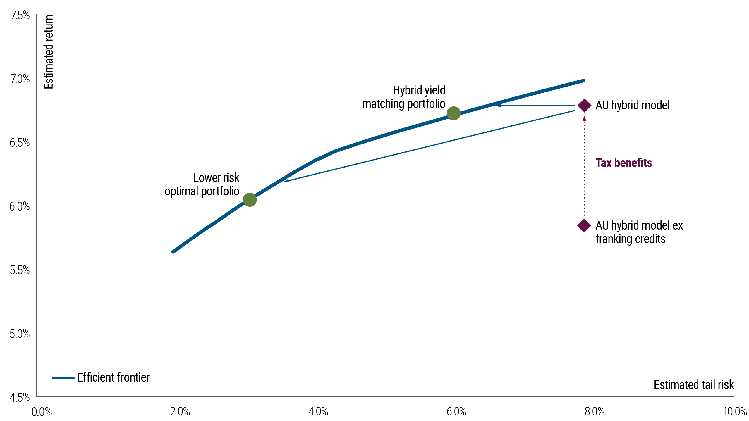 Figure 1 is a line chart that shows estimated return on the Y axis and estimated tail risk on the X axis. The line represents the efficient frontier, which shows the set of optimal portfolios that offer the highest expected return for a defined level of risk or the lowest risk for a given level of expected return. The lower risk optimal portfolio has an estimated return of around 6% with less than 4% tail risk. The hybrid yield matching portfolio has a 6.7% estimated return with estimated tail risk around 6%. By contrast, the AU hybrid model has an estimated return of around 6.7% but with a higher estimated tail risk of around 8%. The AU hybrid model ex franking credits has a similar 8% estimated tail risk but expected return of around 5.75%.