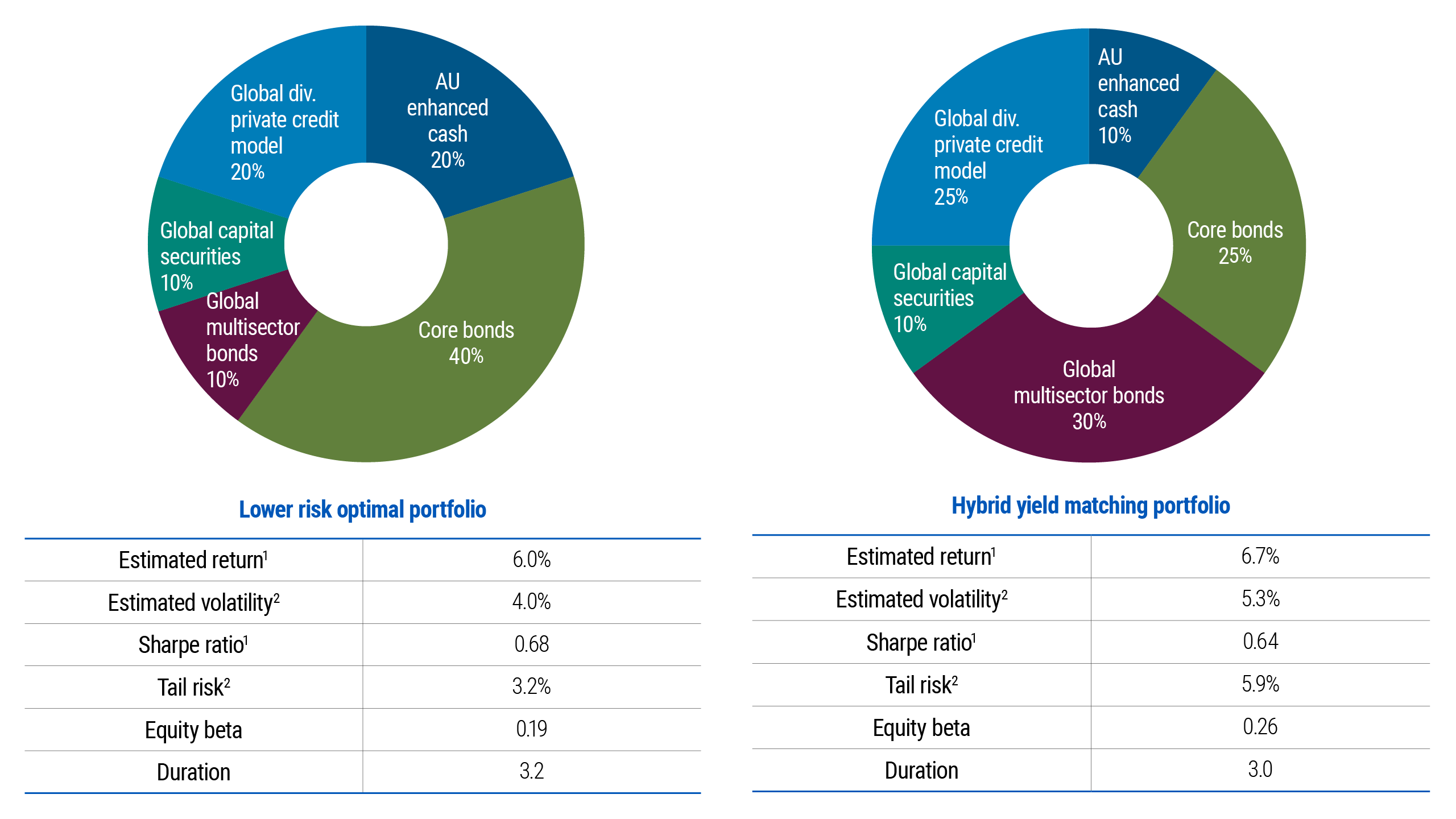 Figure 2 shows a pie chart and a table detailing key stats for the Lower risk optimal portfolio and a pie chart and table for the Hybrid yield matching portfolio. The lower risk portfolio contains 40% core bonds, 20% AU enhanced cash, 20% global diversified private credit, 10% global capital securities and 10% global multisector bonds. The estimated return is 6%, with estimated volatility of 4% and equity beta of 0.19. The hybrid yield matching portfolio contains 25% core bonds, 10% AU enhanced cash, 25% global diversified private credit, 10% global capital securities and 30% global multisector bonds. The estimated return is 6.7%, with estimated volatility of 5.3% and equity beta of 0.26. 
