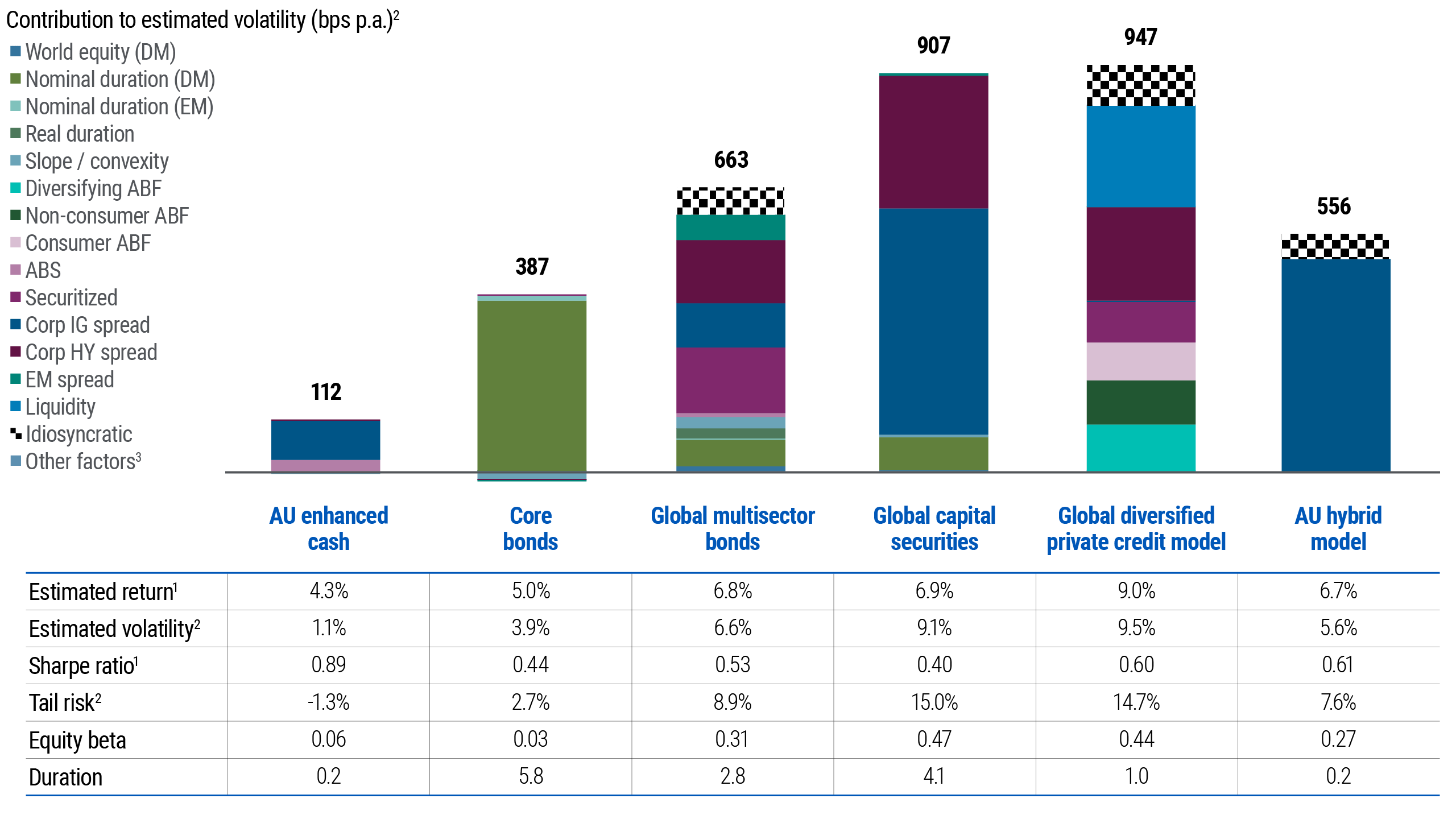 Figure 3 features a chart showing the contribution to estimated volatility (in basis points per annum) of the risk factor exposures in the fixed income assets being used as building blocks for the optimal portfolios – ie. AU enhanced cash, core bonds, global multisector bonds, global capital securities, global diversified private credit and AU hybrids. Underneath the chart is a table that shows key statistics for each of the assets: estimated return, estimated volatility, Sharpe ratio, conditional value-at-risk, equity beta and duration. 
