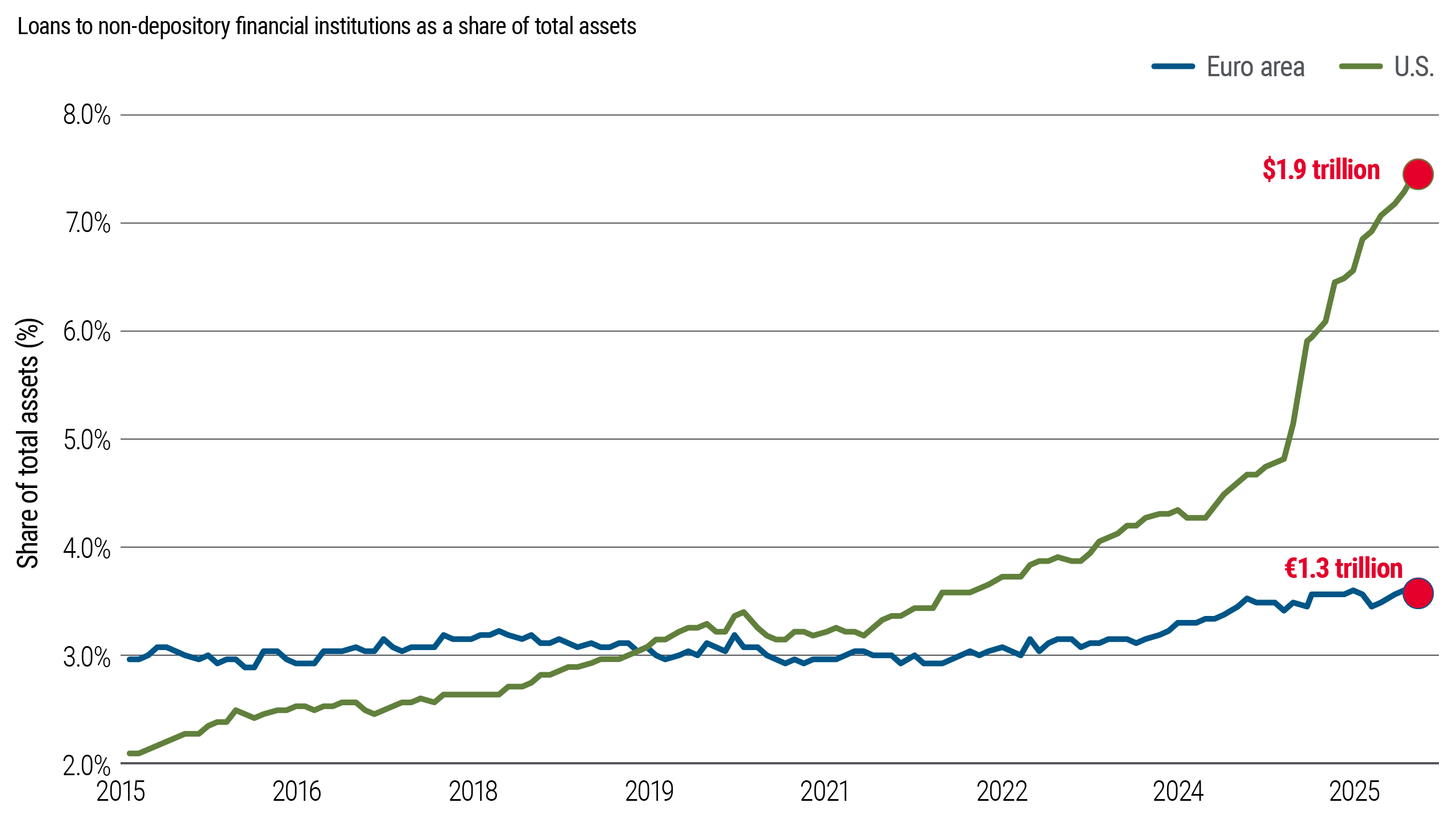 This chart compares bank lending to non depository financial institutions as a share of total assets in the U.S. and the euro area. In the U.S., this share has increased steadily over the past decade, while the euro-area ratio has remained relatively stable. The chart illustrates a growing divergence in bank-private-market linkages across regions.