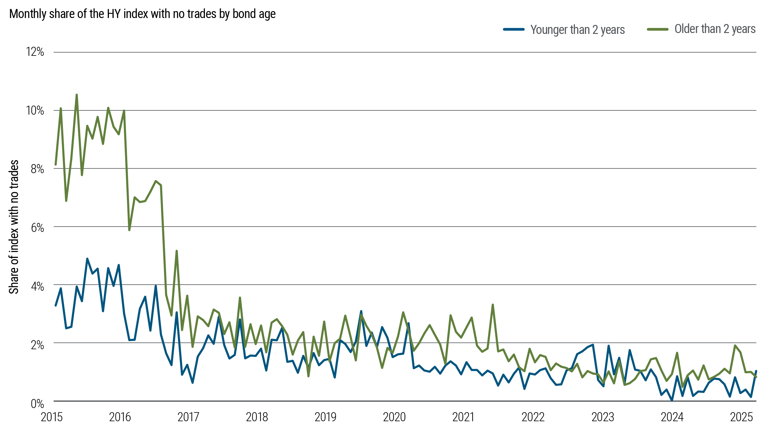 Line chart showing the monthly share of the high yield (HY) index with no trades by bond age from 2015 to 2025. Older bonds consistently account for a higher share of no trade months, though inactivity declines for both groups over time.