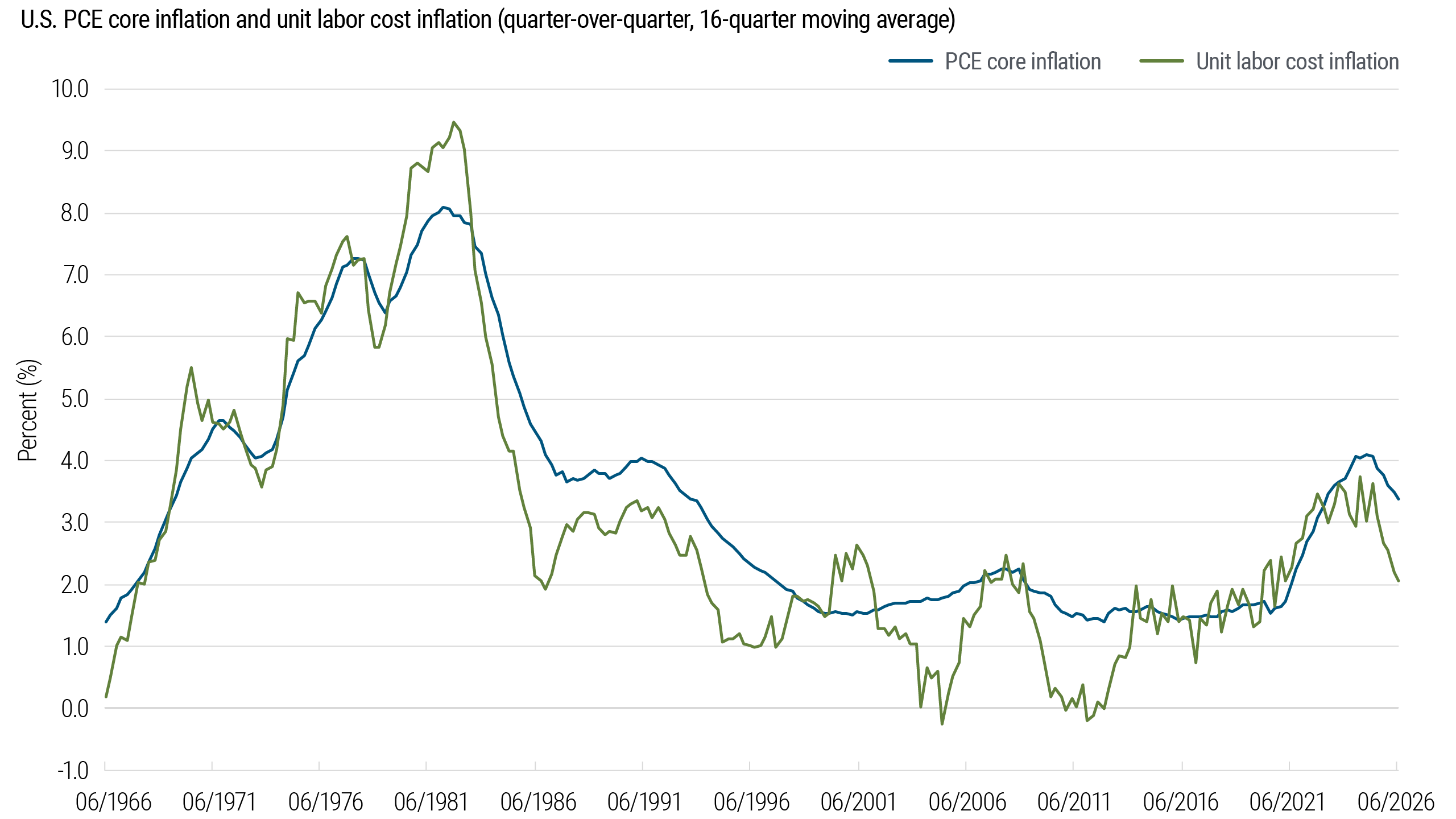 Line chart comparing U.S. core inflation and unit labor cost inflation from the mid-1960s through June 2026 using four-year averages. The two measures generally move together over time, peaking in the early 1980s before moderating. Both increased following the pandemic, but unit labor cost inflation has since moderated to around 2% while core inflation remains somewhat higher at 3.4%. Source: U.S. Bureau of Economic Analysis and U.S. Bureau of Labor Statistics.