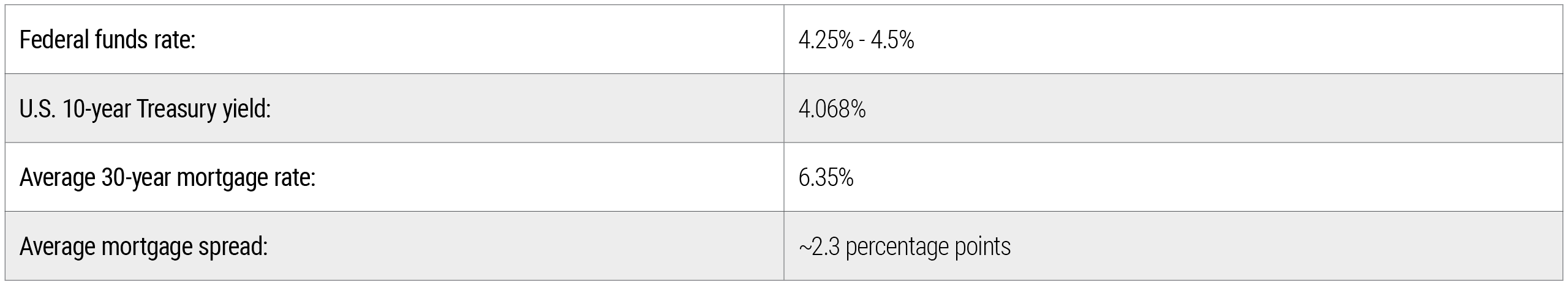 Figure 1 is a table comparing key interest rates as of 12 September 2025 and highlighting the elevated gap between mortgage rates and 10-year Treasury yields. The federal funds rate range is 4.25% - 4.5%. The U.S. 10-year Treasury yield is 4.068%. The average 30-year mortgage rate is 6.35%, resulting in a mortgage spread of about 2.3 percentage points.