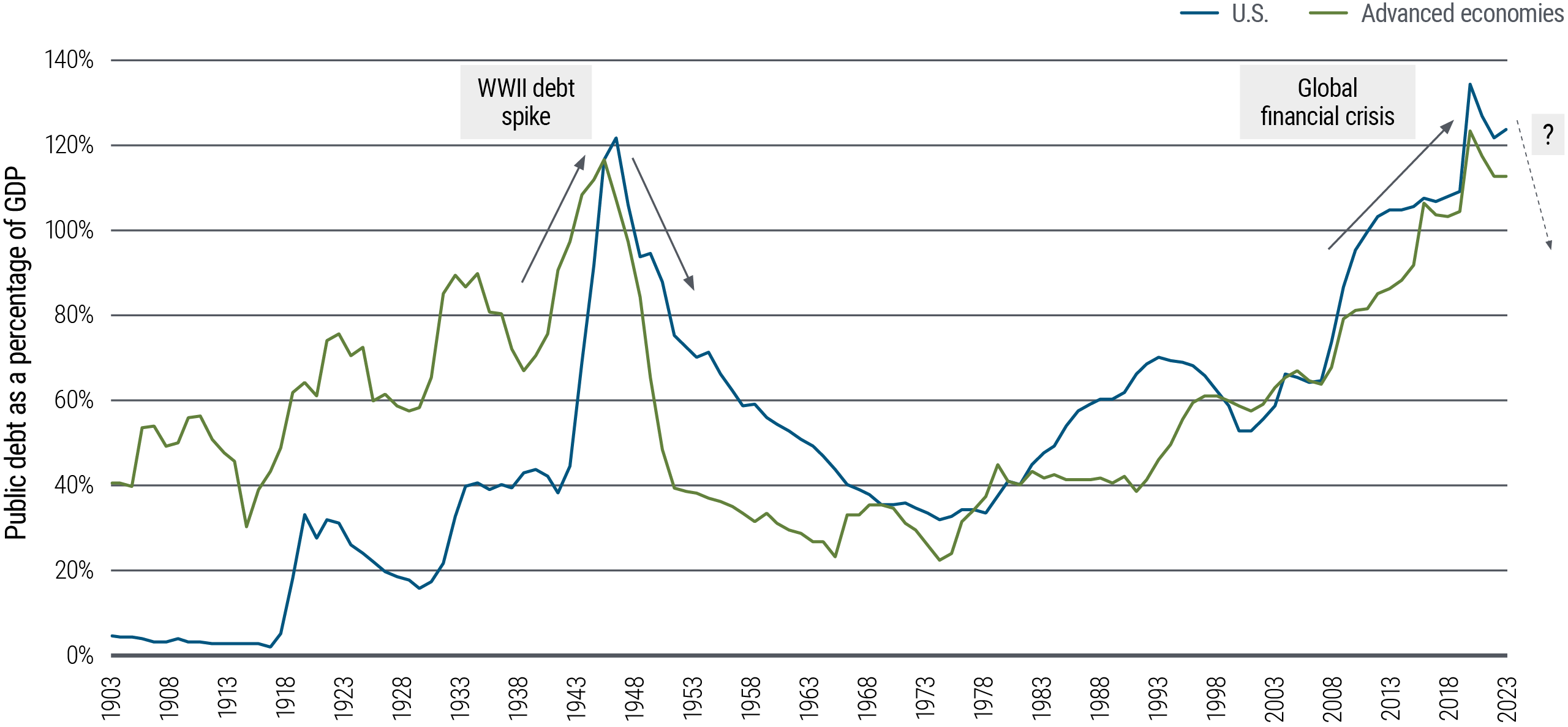 Figure 1 is a line chart showing public debt as a percentage of GDP in the U.S. and other advanced economies from 1903 to 2023. In 2021, in the wake of the COVID pandemic and the global financial crisis, the U.S. figure reached a new high of 133.5%, eclipsing the previous high reached in 1946, right after World War II. Levels across the advanced economies are slightly lower but also elevated, reaching 122.9% in 2021 before dropping slightly. Source: International Monetary Fund (IMF), Carmen Reinhart, Kenneth Rogoff, PIMCO; annual data through December 2023. 