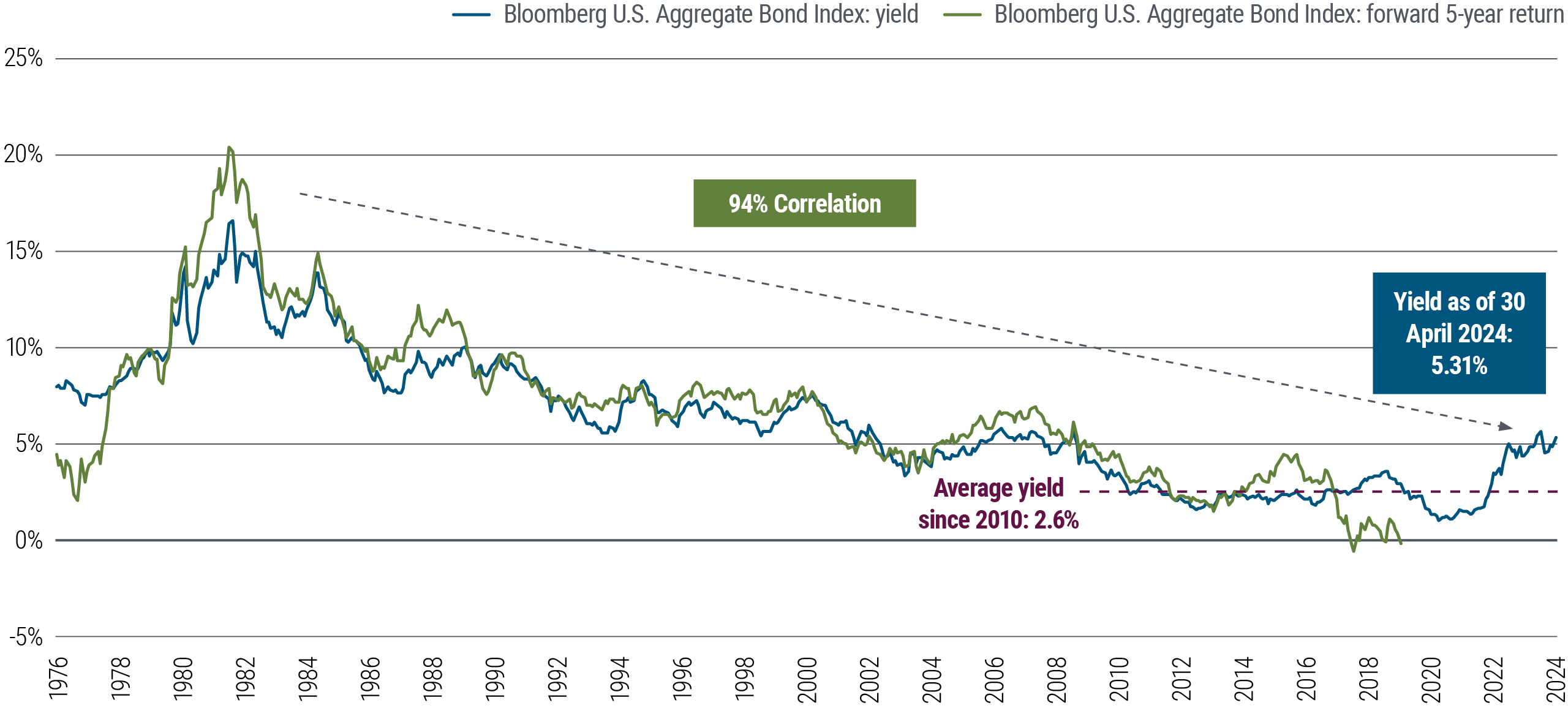 Figure 2 is a line chart showing yields overlaid with subsequent 5-year returns of the Bloomberg U.S. Aggregate Bond Index from January 1976 through April 2024. In that time frame, starting yields strongly correlated (94%) with 5-year forward returns. The average yield since 2010 is 2.6%, but yields have been rising since 2021, and stood at 5.31% as of 30 April 2024. Source: Bloomberg, PIMCO.