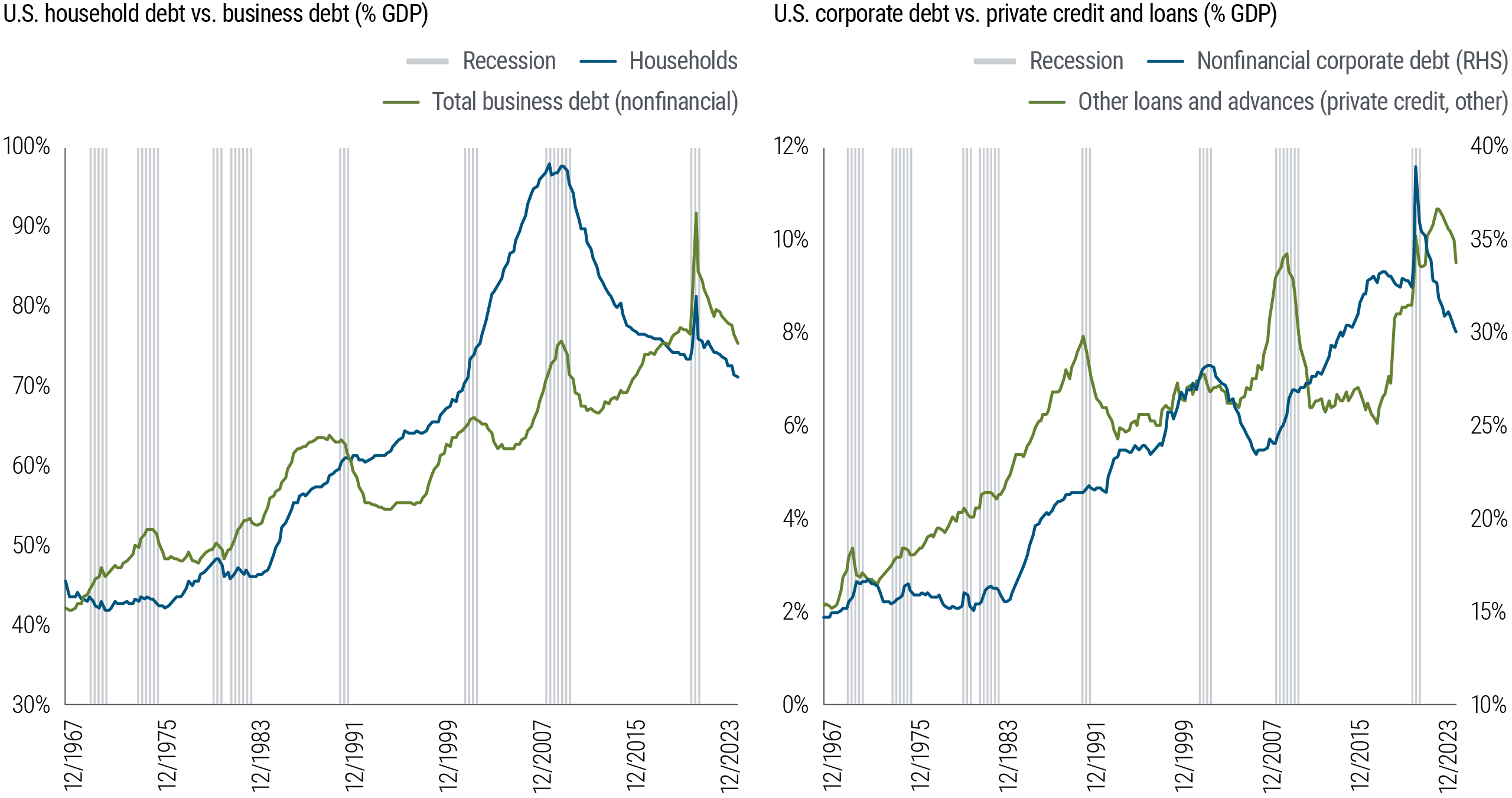 Figure 4 includes two line charts showing data from December 1967 through December 2023. The first chart shows two measures of debt – U.S. households and U.S. businesses (nonfinancial) – as a percentage of U.S. GDP. In that time frame, the household debt ratio peaked in 2008 and 2009 at 97%, then dropped to 74% in 2019, spiked briefly amid the pandemic to 82% in 2020, and has since fallen to 71%. The business debt ratio peaked amid the pandemic at 92% and has since fallen to 76%. The second chart shows two other measures – U.S. private credit and bank loans (proxied by the other loans and advances category in the Federal Reserve Flow of Funds data) and nonfinancial corporate debt – as a percentage of U.S. GDP. In the same time frame, private credit peaked at 10% in 2022, and now stands at 9%. Nonfinancial corporate debt peaked at 38% in 2020, and now stands at 30%. In both charts, periods of U.S. recession are indicated by shaded areas. Source: Federal Reserve Flow of Funds data, Haver Analytics, PIMCO calculations.