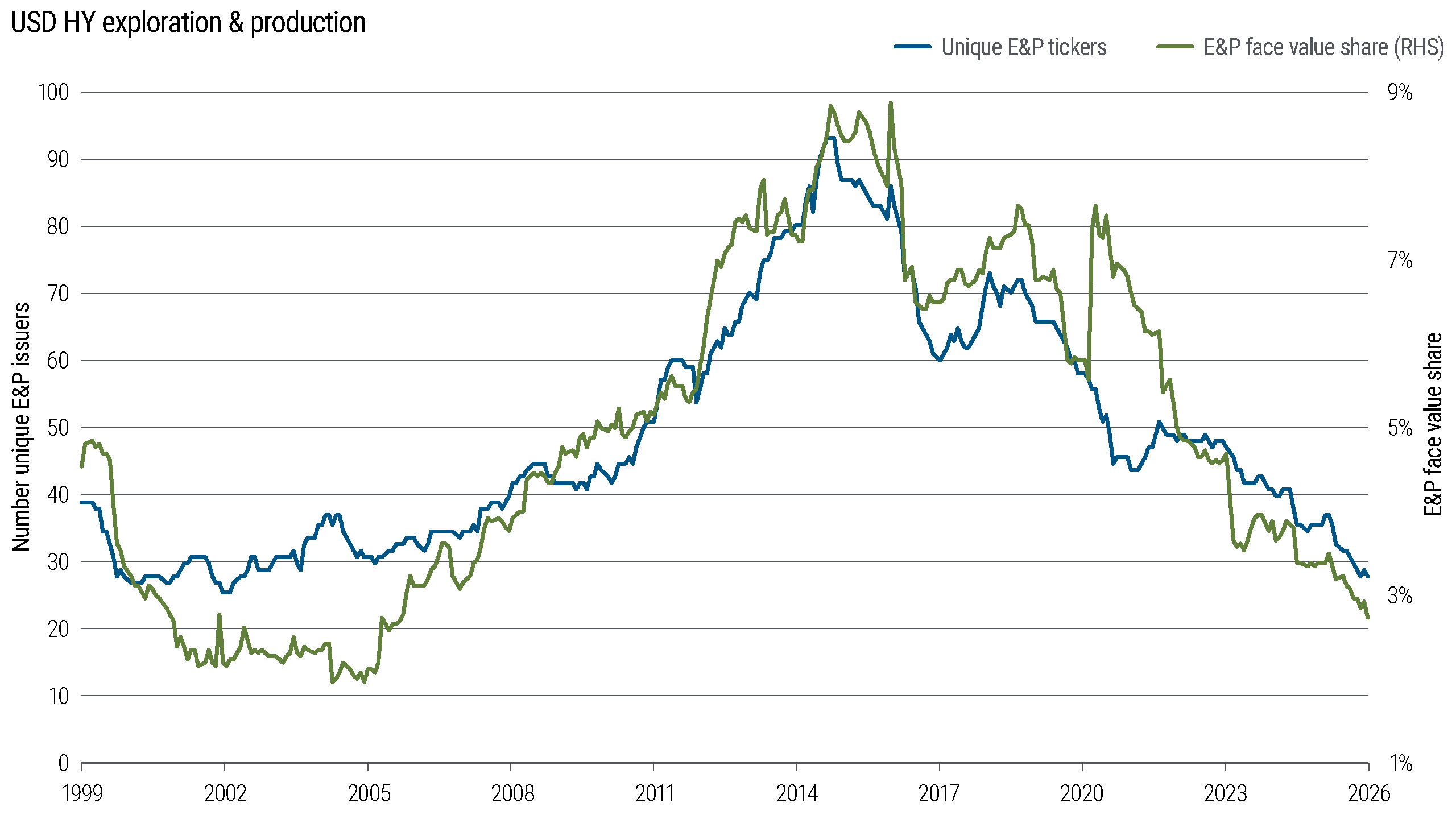The number of unique energy exploration and production issuers in the U.S. high yield index has dropped sharply over the last decade, highlighting consolidation in the sector.
