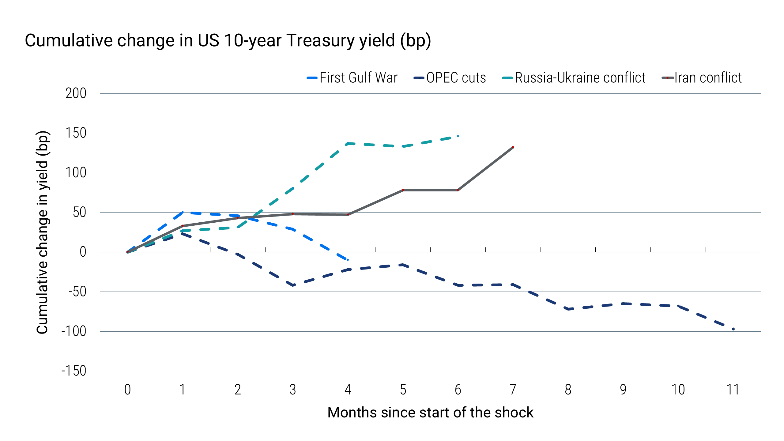 Line chart comparing changes in the U.S. 10-year Treasury yield across the four episodes. The Iran conflict series rises about 132 basis points by month seven, broadly following the upward direction of the Russia-Ukraine series; the First Gulf War and OPEC-cuts series eventually fall below their starting levels.