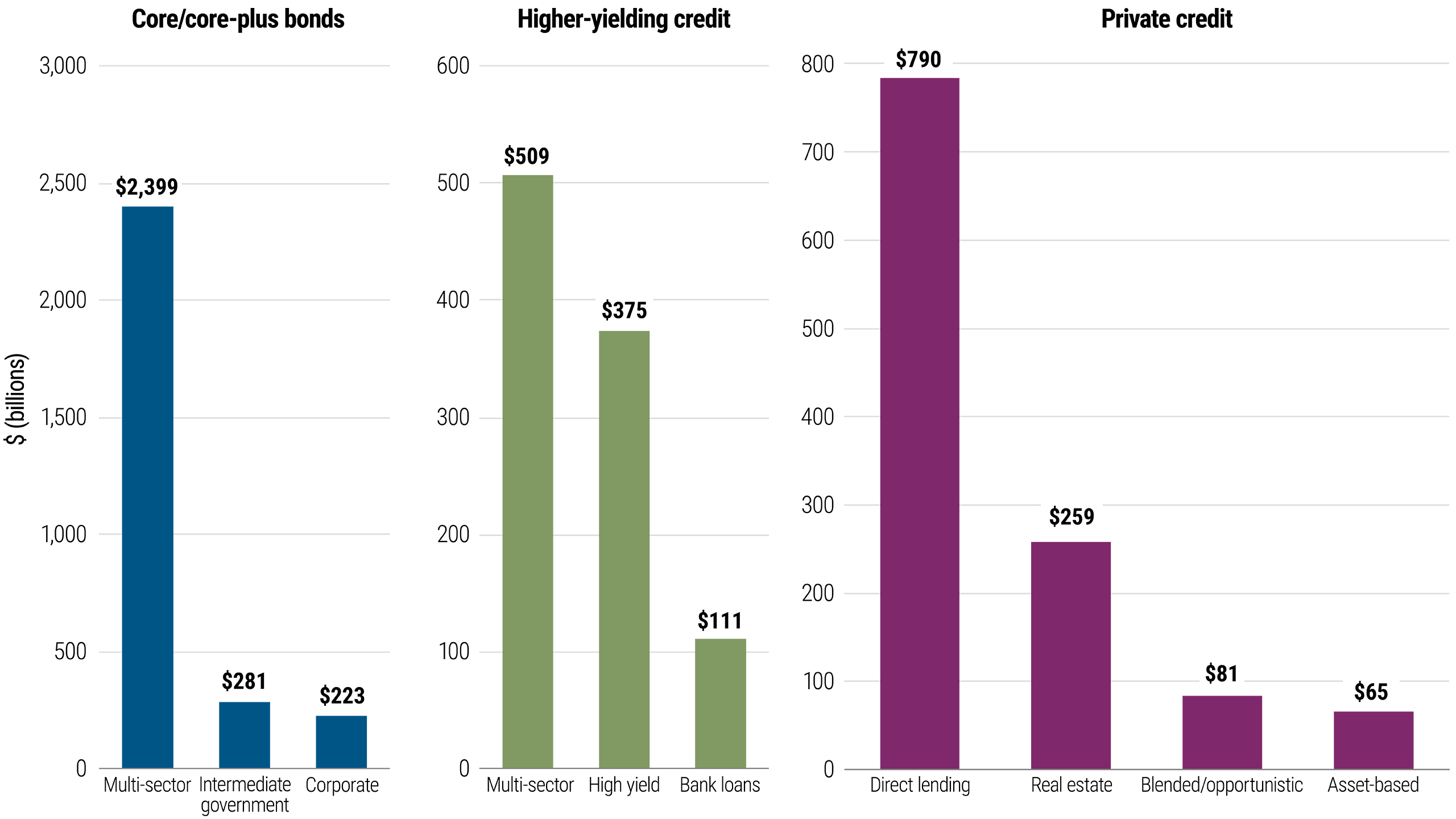 Figure 3 This image shows three vertical bar charts comparing fund types by size as of late 2024 across three categories: Core/core-plus bonds, higher-yielding credit, and private credit. Each chart displays three subcategories. In core/core-plus bonds, the multi-sector subcategory – totaling about $2.4 trillion – dwarfs intermediate government ($281 billion) and corporate bond ($223 billion) strategies. Similarly, in higher-yielding credit, the multi-sector subcategory ($509 billion) is larger than high yield ($375 billion) and bank loans ($111 billion). In private credit, by contrast, narrower fund mandates dominate, led by direct lending ($790 billion), by far the group’s largest subcategory.