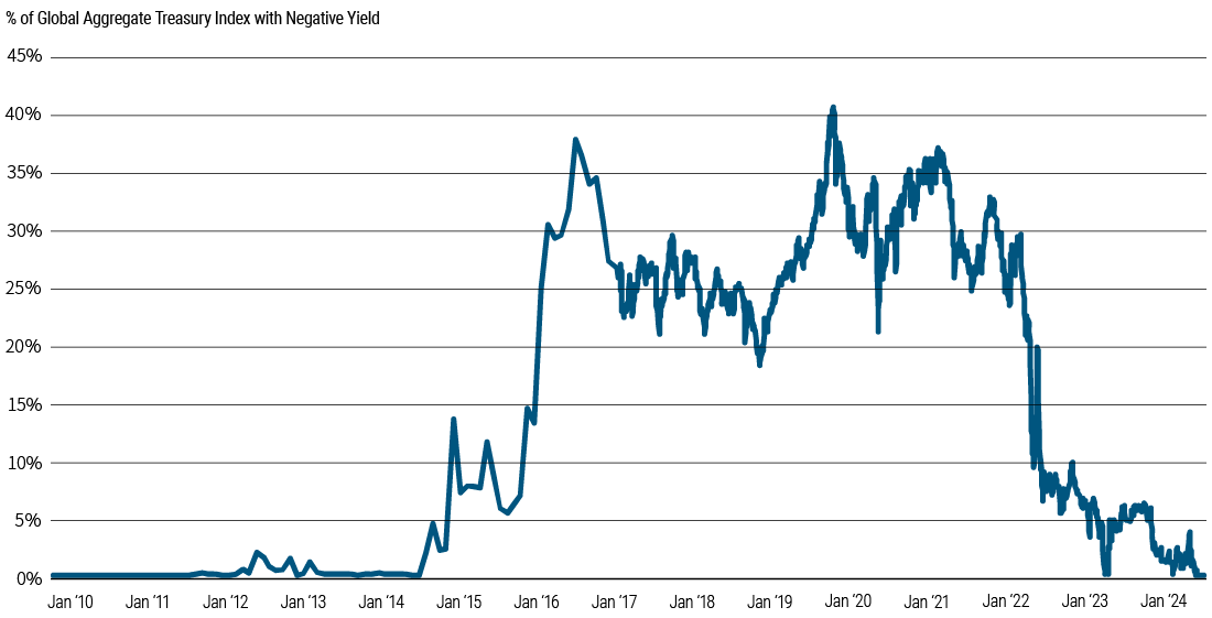 The chart shows the percentage of the Global Aggregate Treasury Index that has been negative yielding since January 2010. It highlights that in 2019/2020 nearly 40% of the Index was negative yielding but since the Bank of Japan’s rate hike, none of the Index is negative yielding.