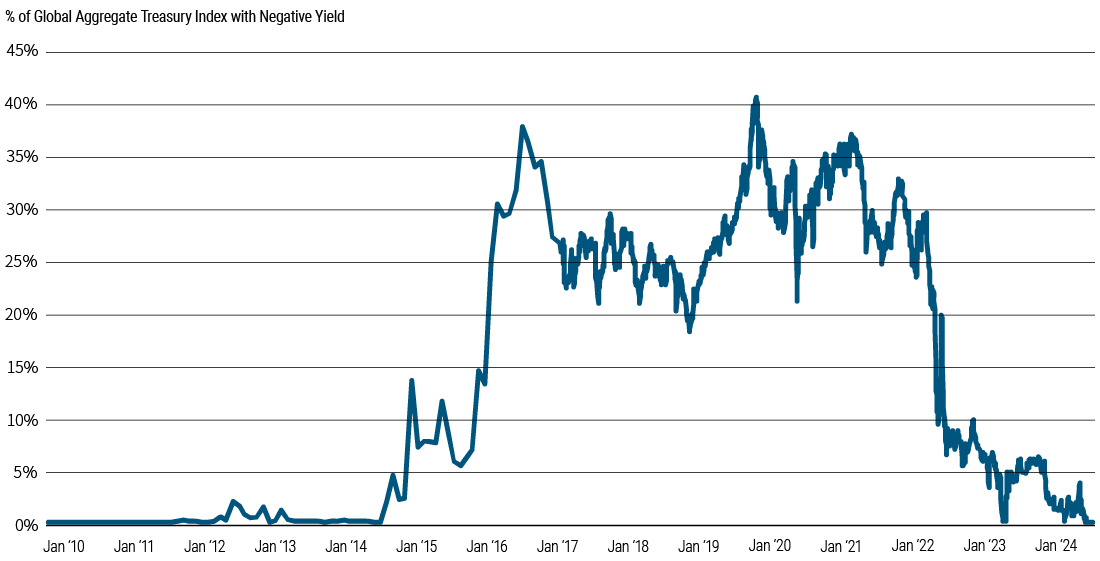The chart shows the percentage of the Global Aggregate Treasury Index that has been negative yielding since January 2010. It highlights that in 2019/2020 nearly 40% of the Index was negative yielding but since the Bank of Japan’s rate hike, none of the Index is negative yielding.