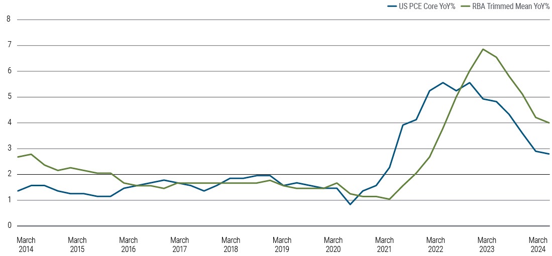 The chart shows the US PCE Core year-over-year and the RBA trimmed mean year-over-year. It highlights that although underlying inflation has come down a lot over the past year, it remains above target in both the US and Australia.