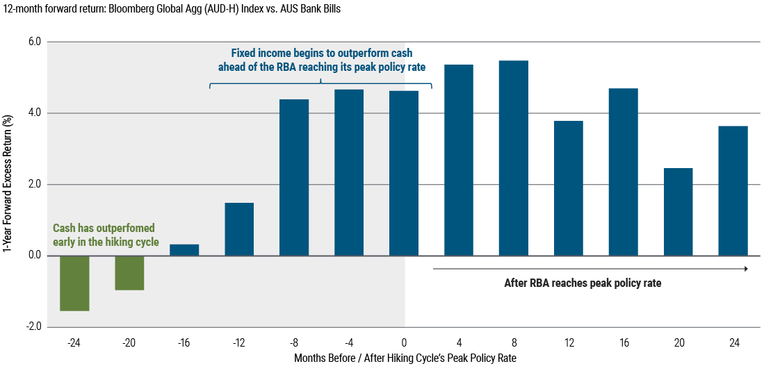 The chart shows bond returns before and after a rate hiking cycle’s peak policy rate. It shows that cash has outperformed early in the hiking cycle. However, fixed income begins to outperform cash ahead of the RBA reaching its peak policy rate and continues to outperform in the 24 months following peak policy.
